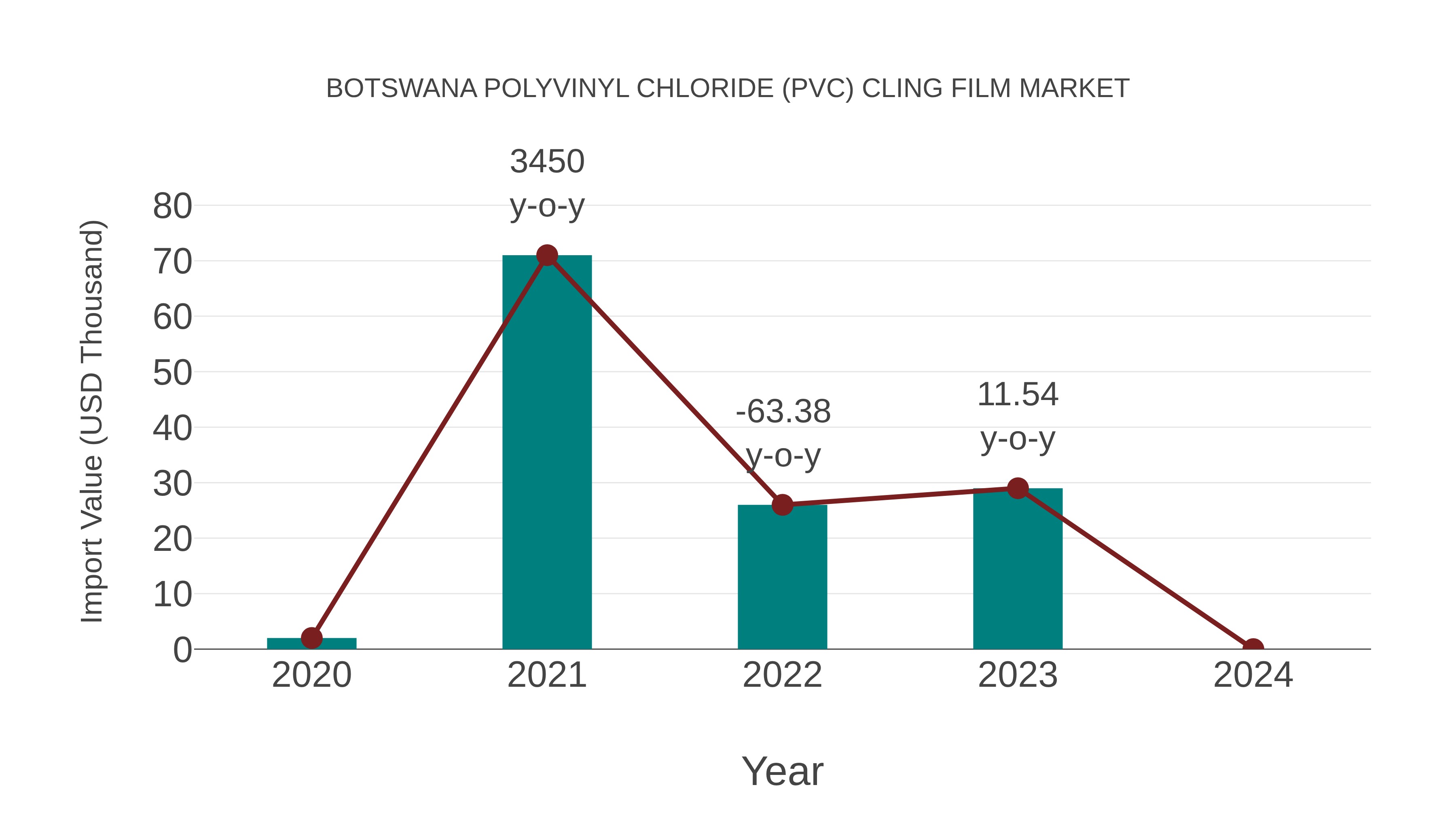 Botswana Polyvinyl Chloride (Pvc) Cling Film Market: Import Trend Analysis