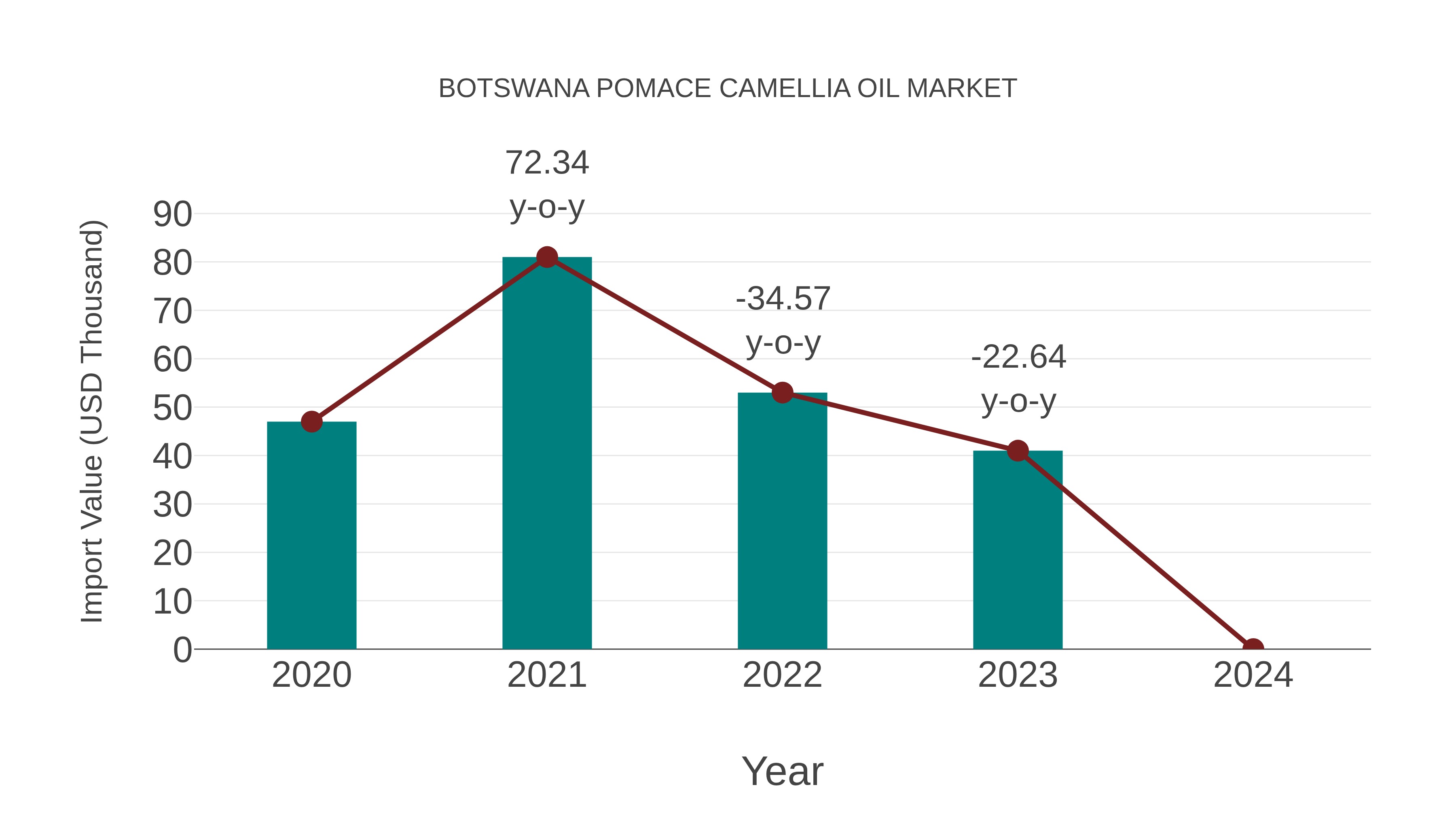  Botswana Pomace Camellia Oil Market: Import Trend Analysis
