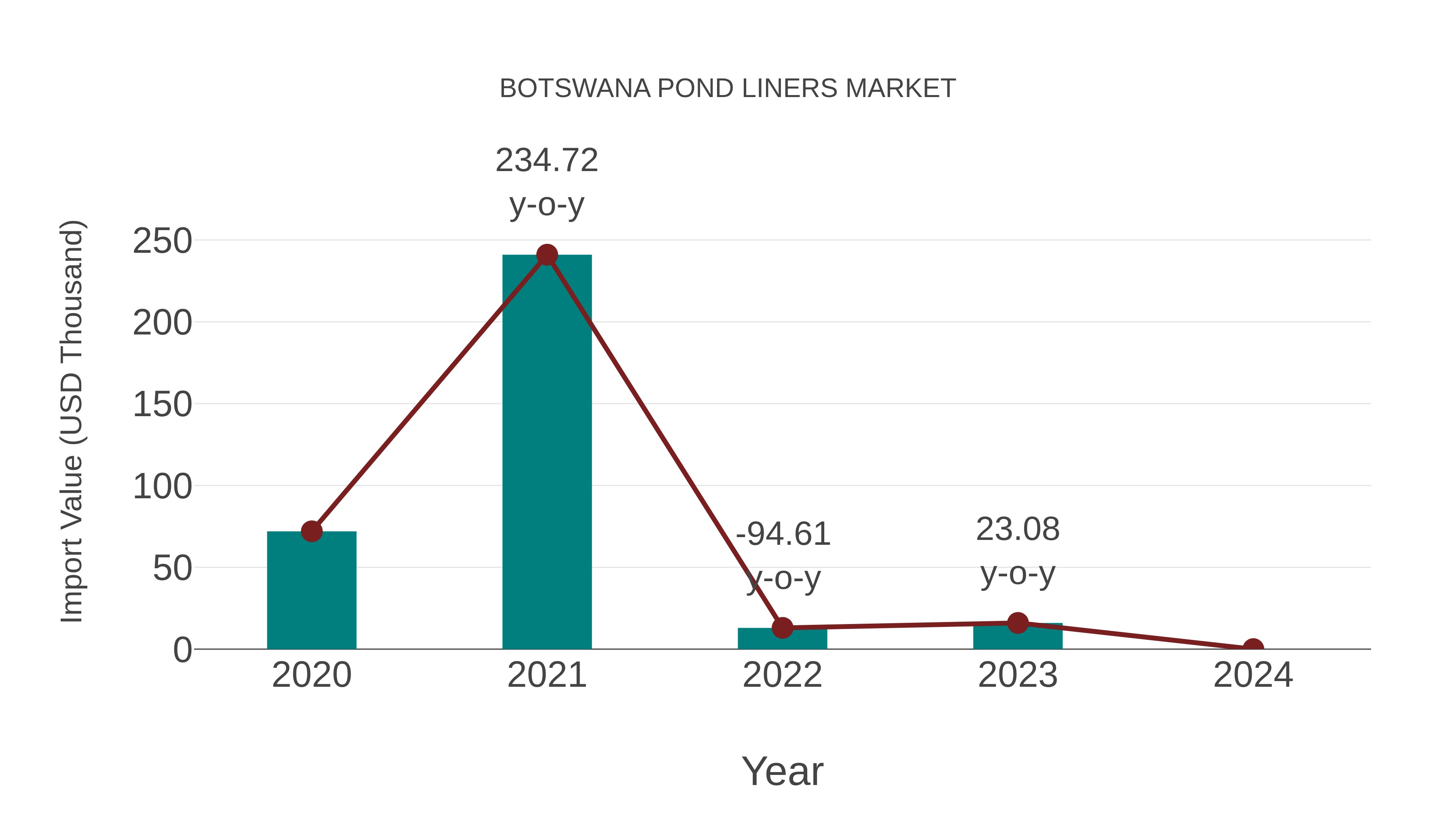 Botswana Pond Liners Market: Import Trend Analysis