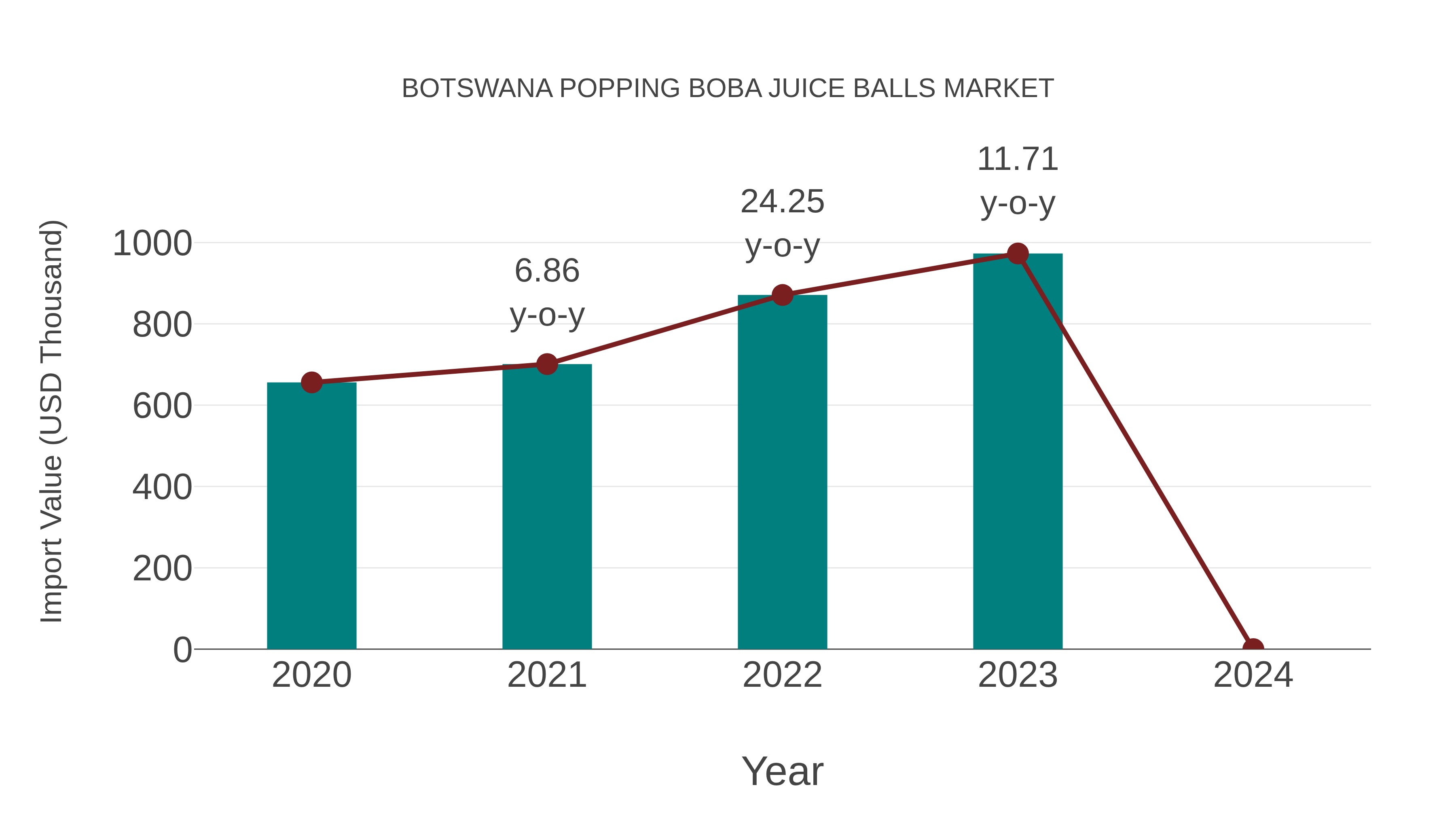  Botswana Popping Boba Juice Balls Market: Import Trend Analysis