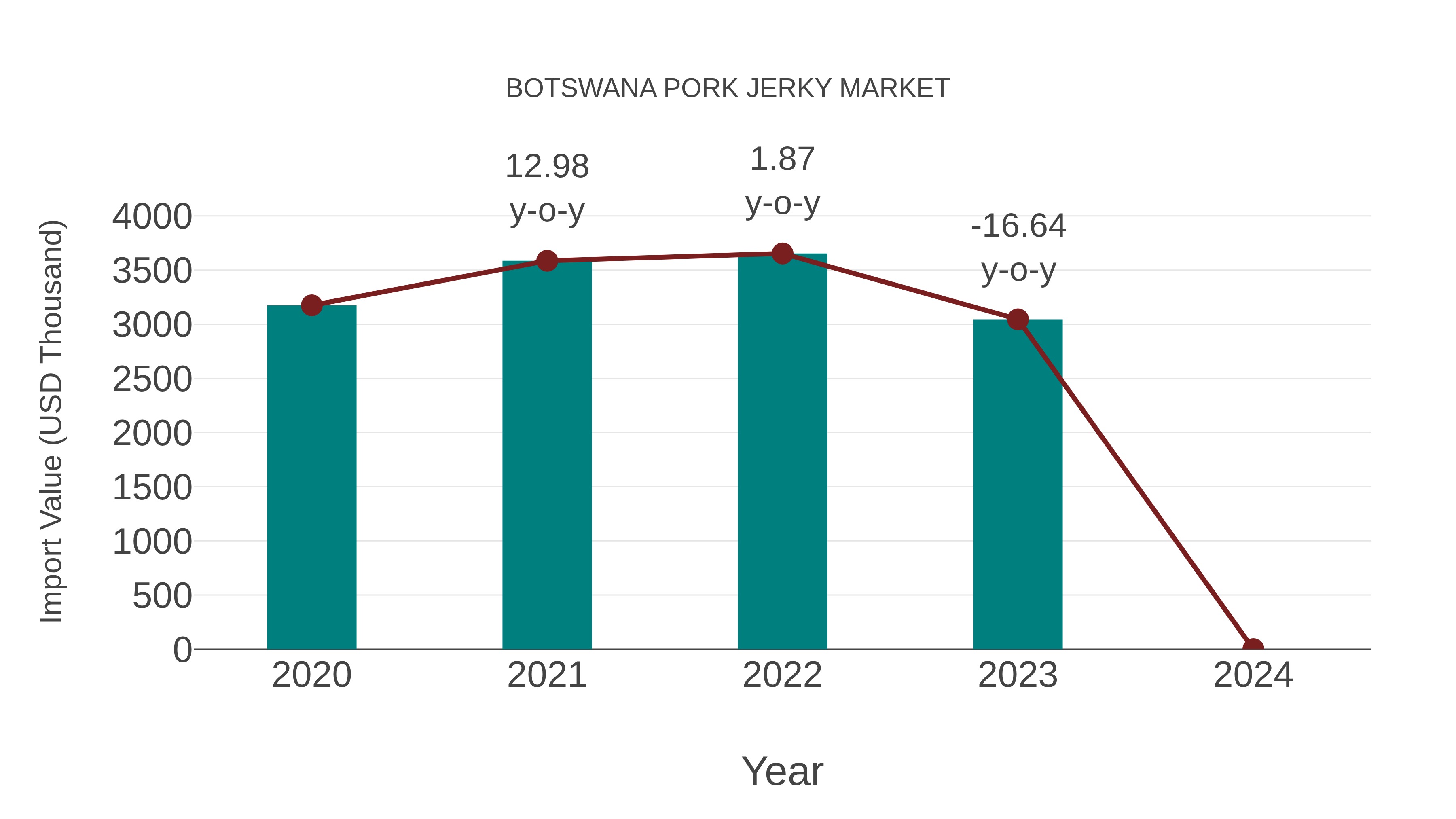  Botswana Pork Jerky Market: Import Trend Analysis