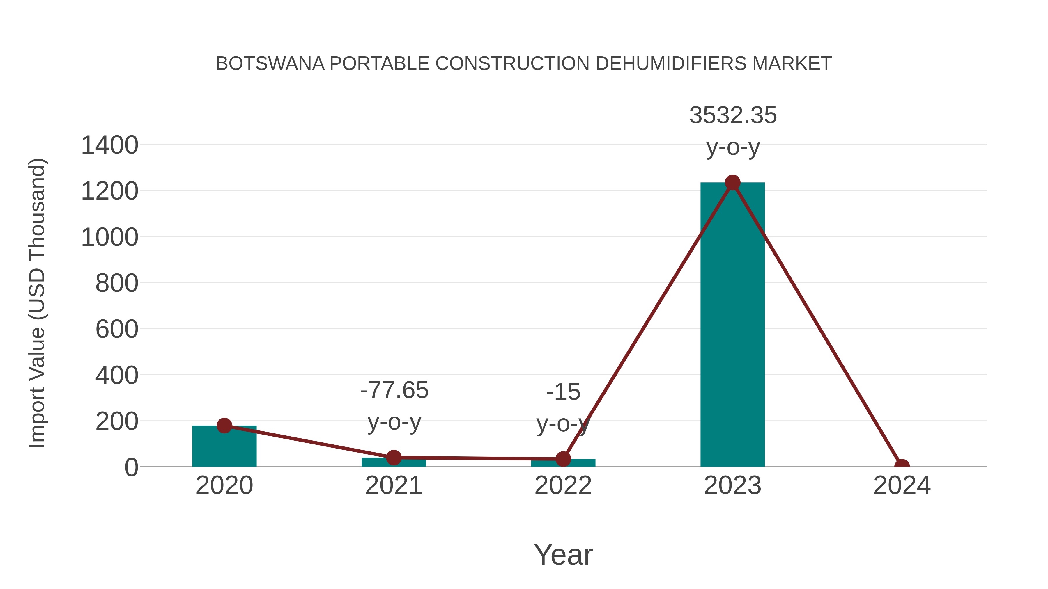  Botswana Portable Construction Dehumidifiers Market: Import Trend Analysis