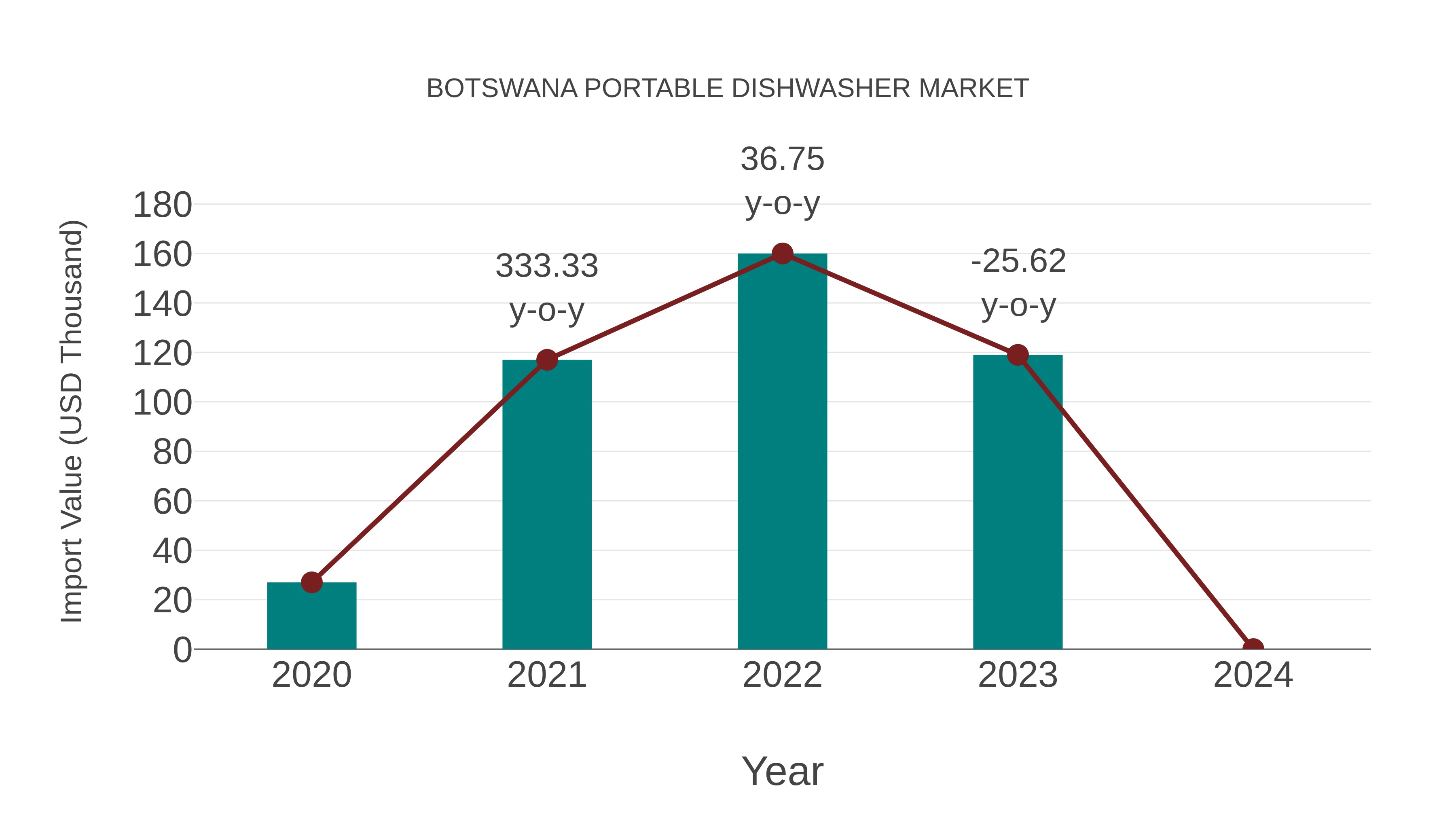 Botswana Portable Dishwasher Market: Import Trend Analysis