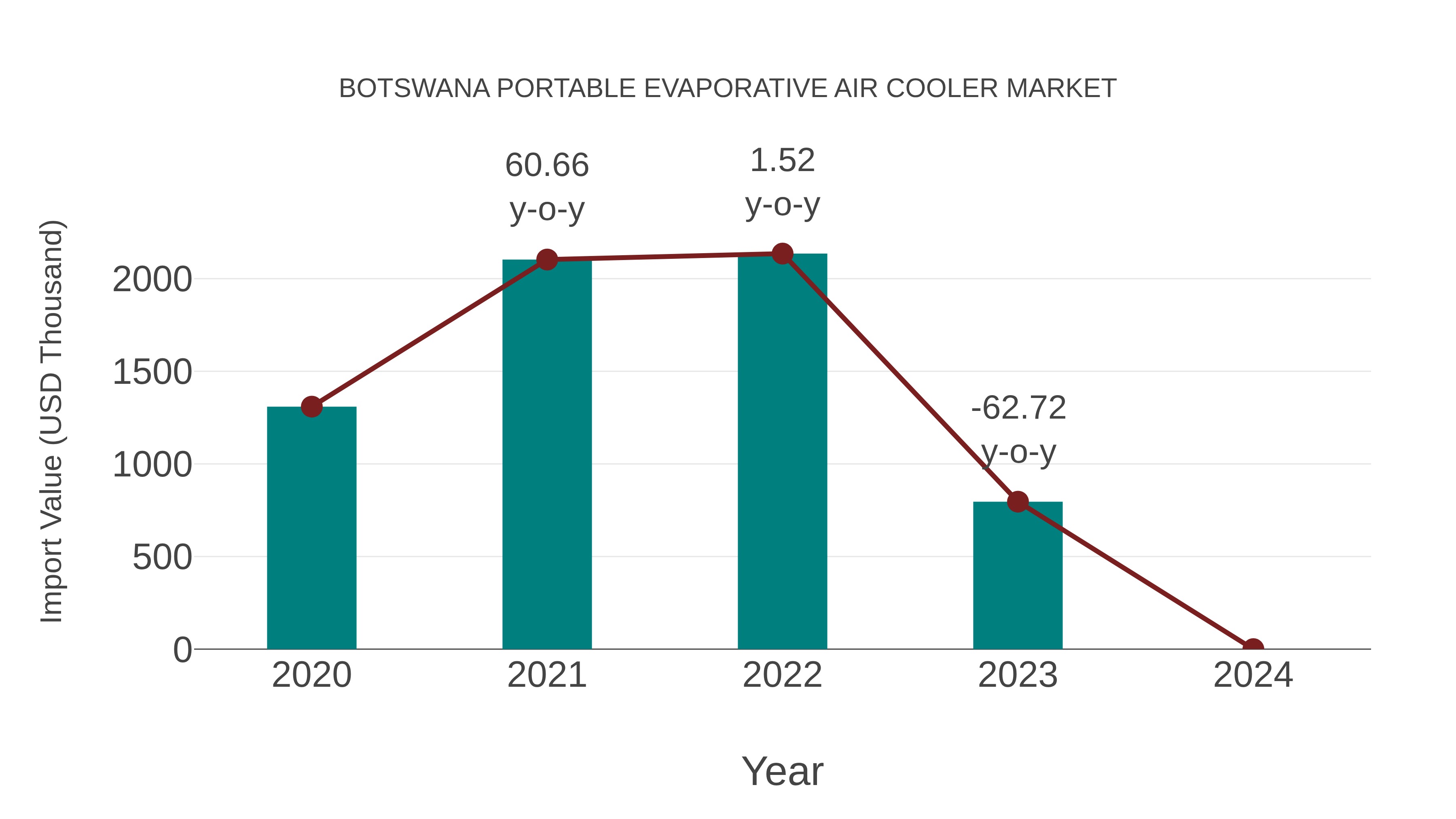  Botswana Portable Evaporative Air Cooler Market: Import Trend Analysis