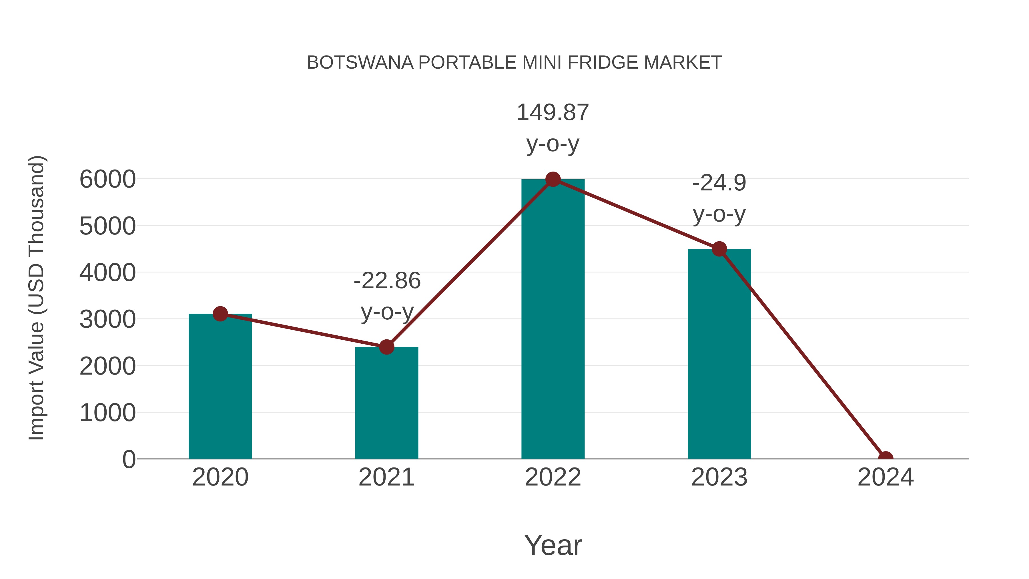  Botswana Portable Mini Fridge Market: Import Trend Analysis