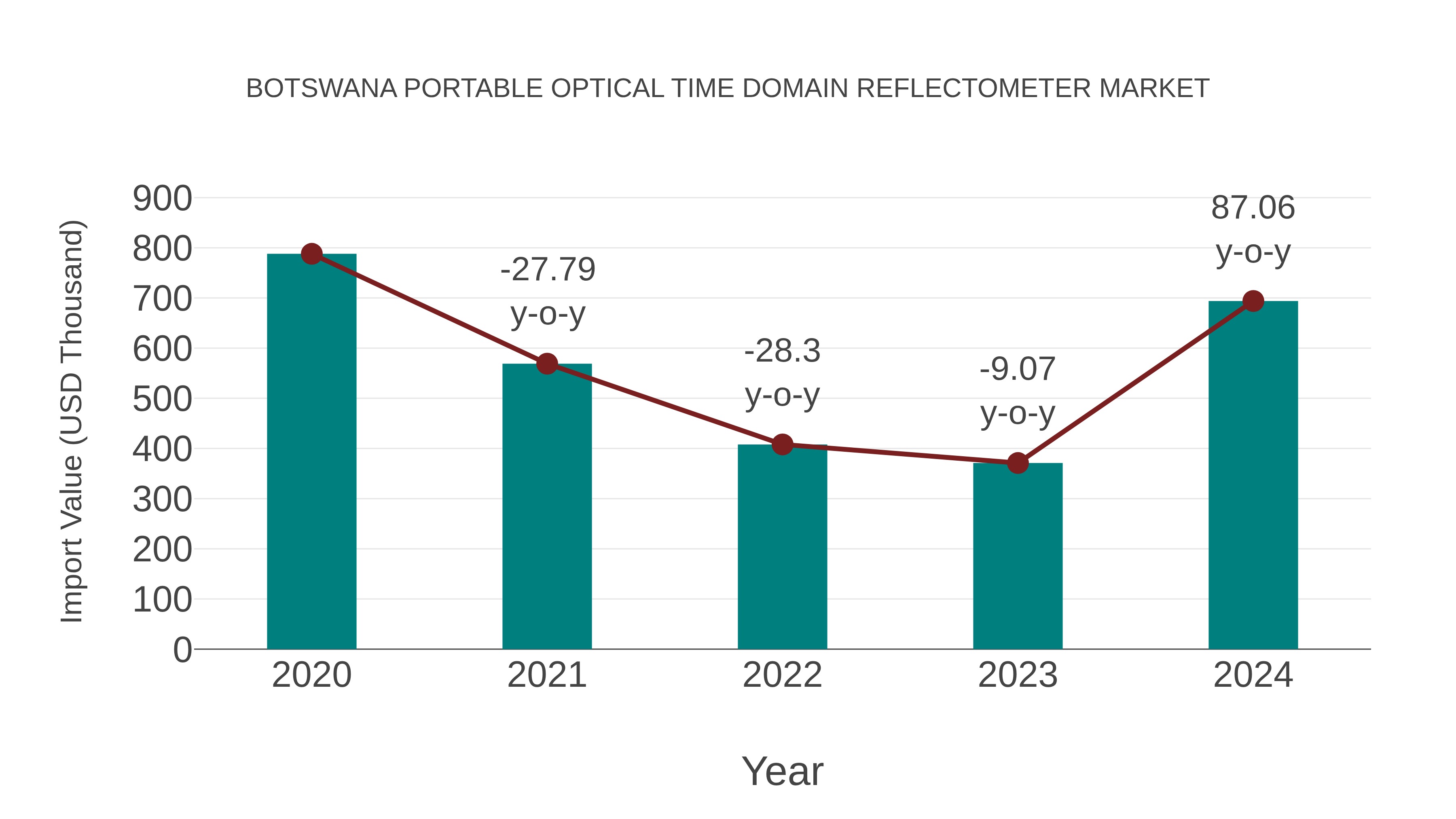  Botswana Portable Optical Time Domain Reflectometer Market: Import Trend Analysis