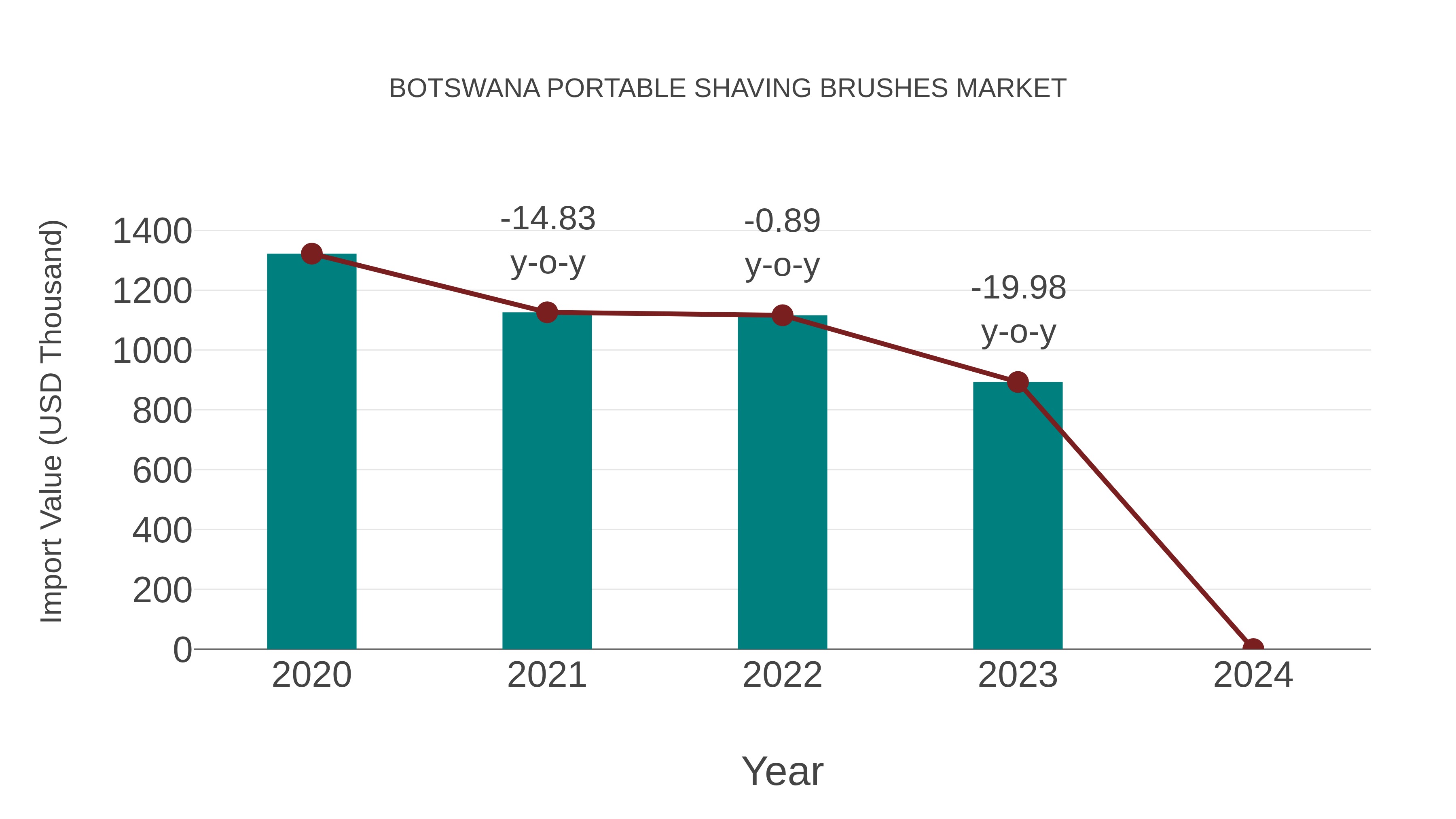  Botswana Portable Shaving Brushes Market: Import Trend Analysis
