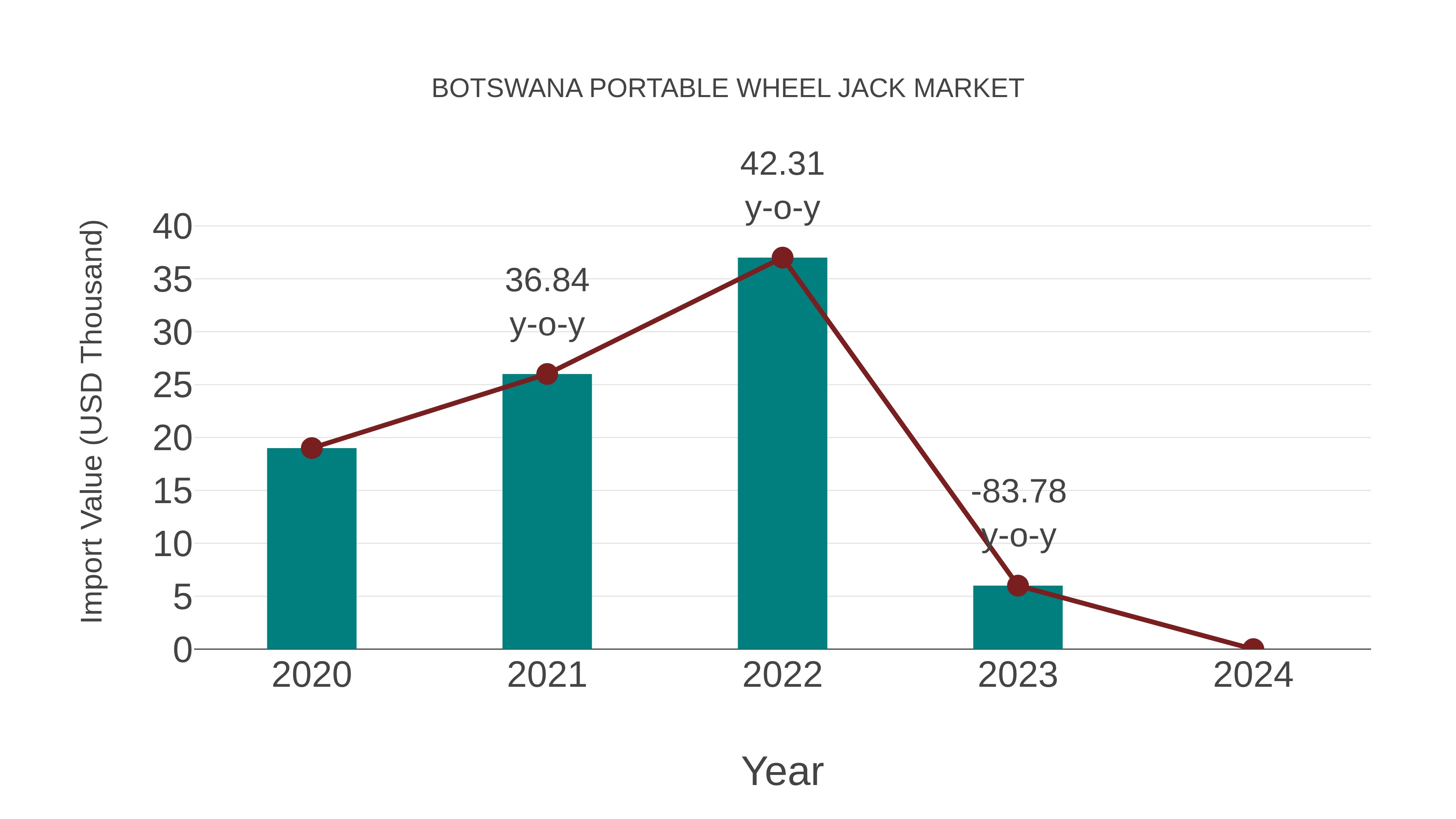  Botswana Portable Wheel Jack Market: Import Trend Analysis