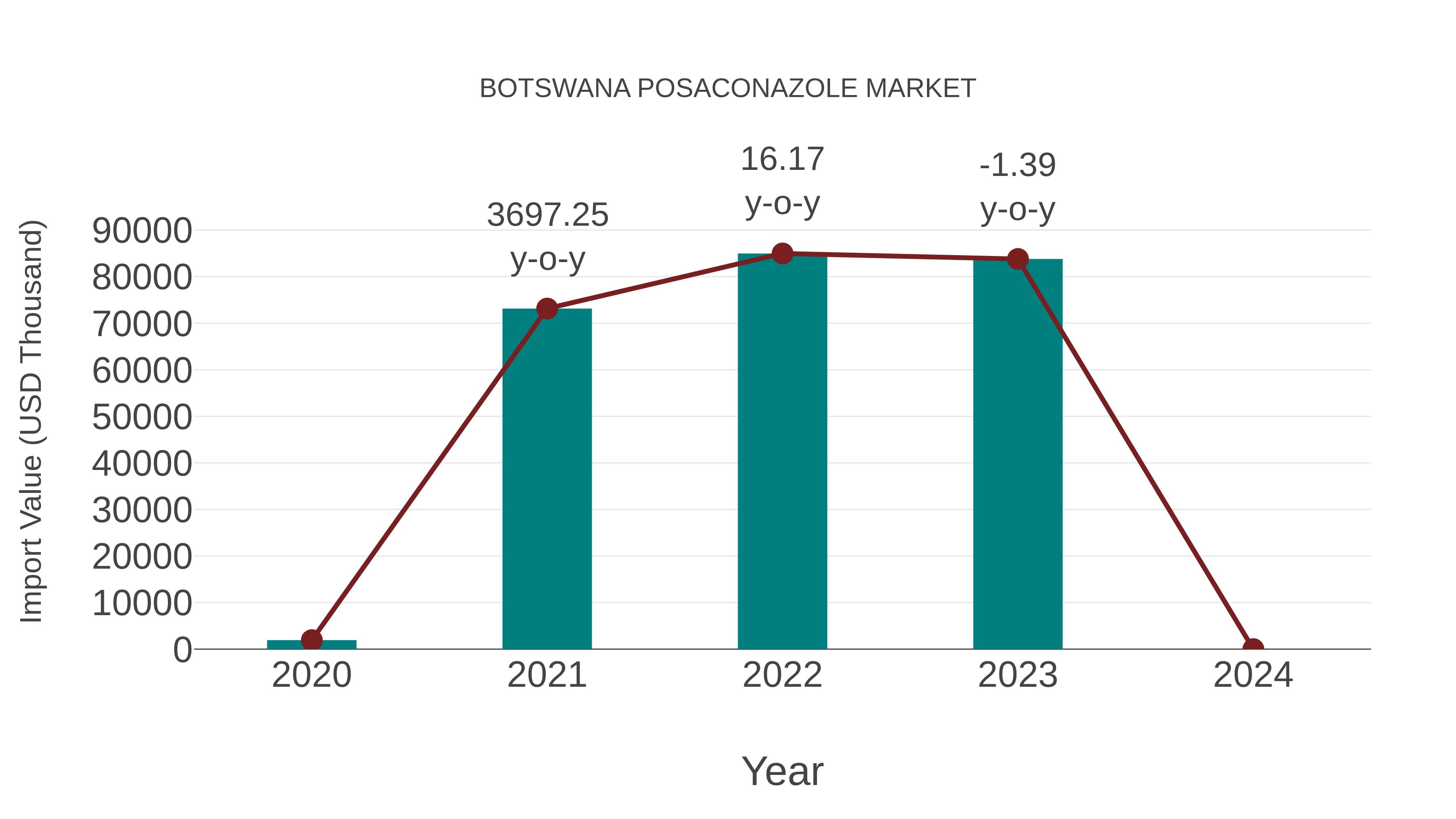  Botswana Posaconazole Market: Import Trend Analysis