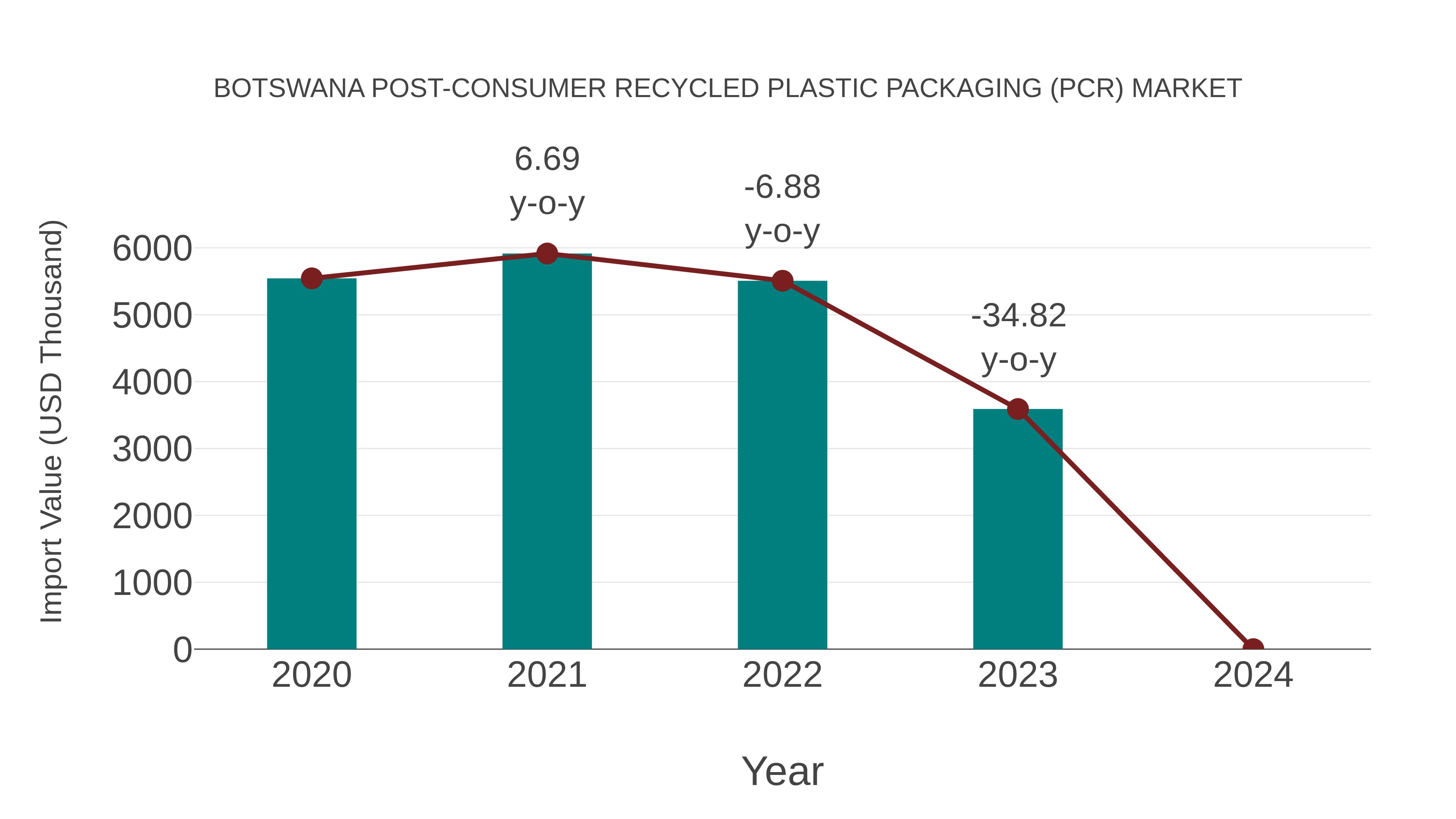  Botswana Post-consumer Recycled Plastic Packaging (Pcr) Market: Import Trend Analysis