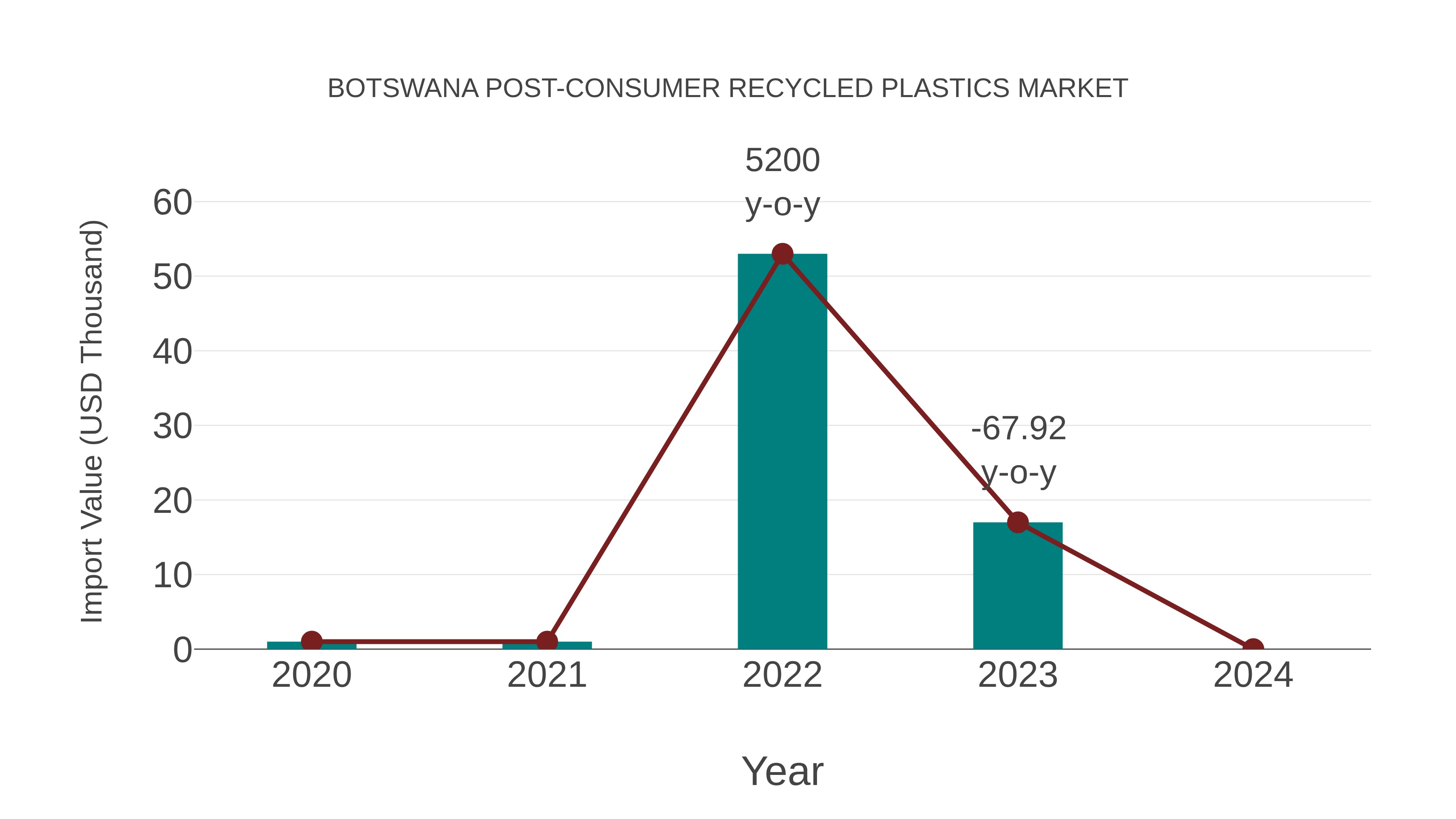  Botswana Post-consumer Recycled Plastics Market: Import Trend Analysis