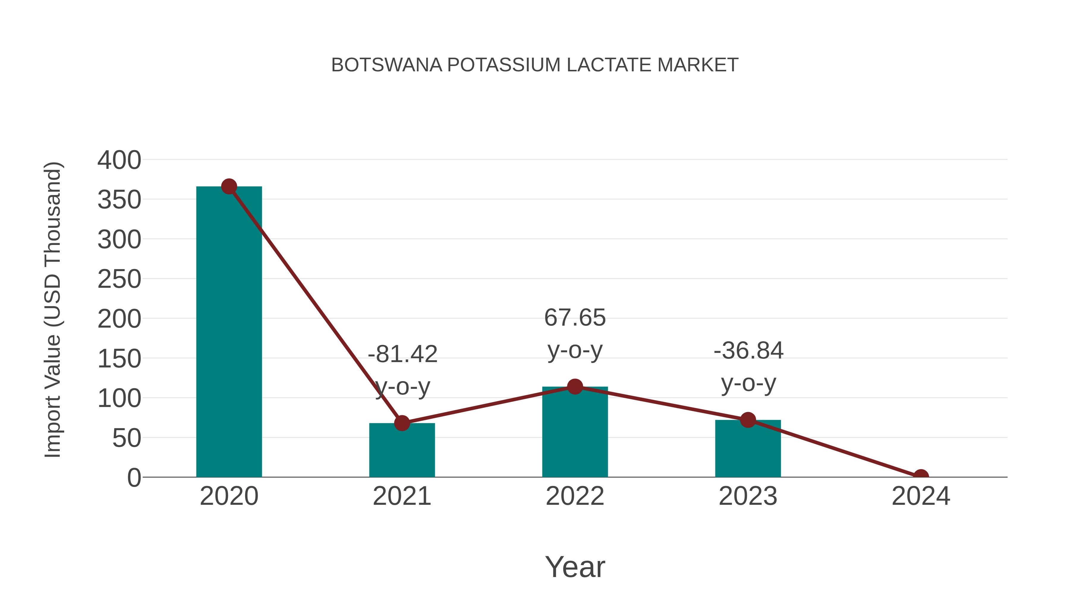  Botswana Potassium Lactate Market: Import Trend Analysis