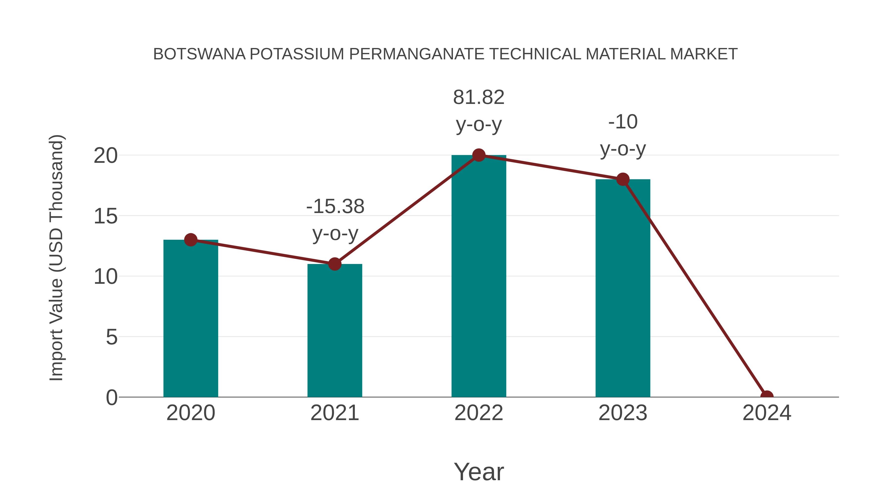  Botswana Potassium Permanganate Technical Material Market: Import Trend Analysis