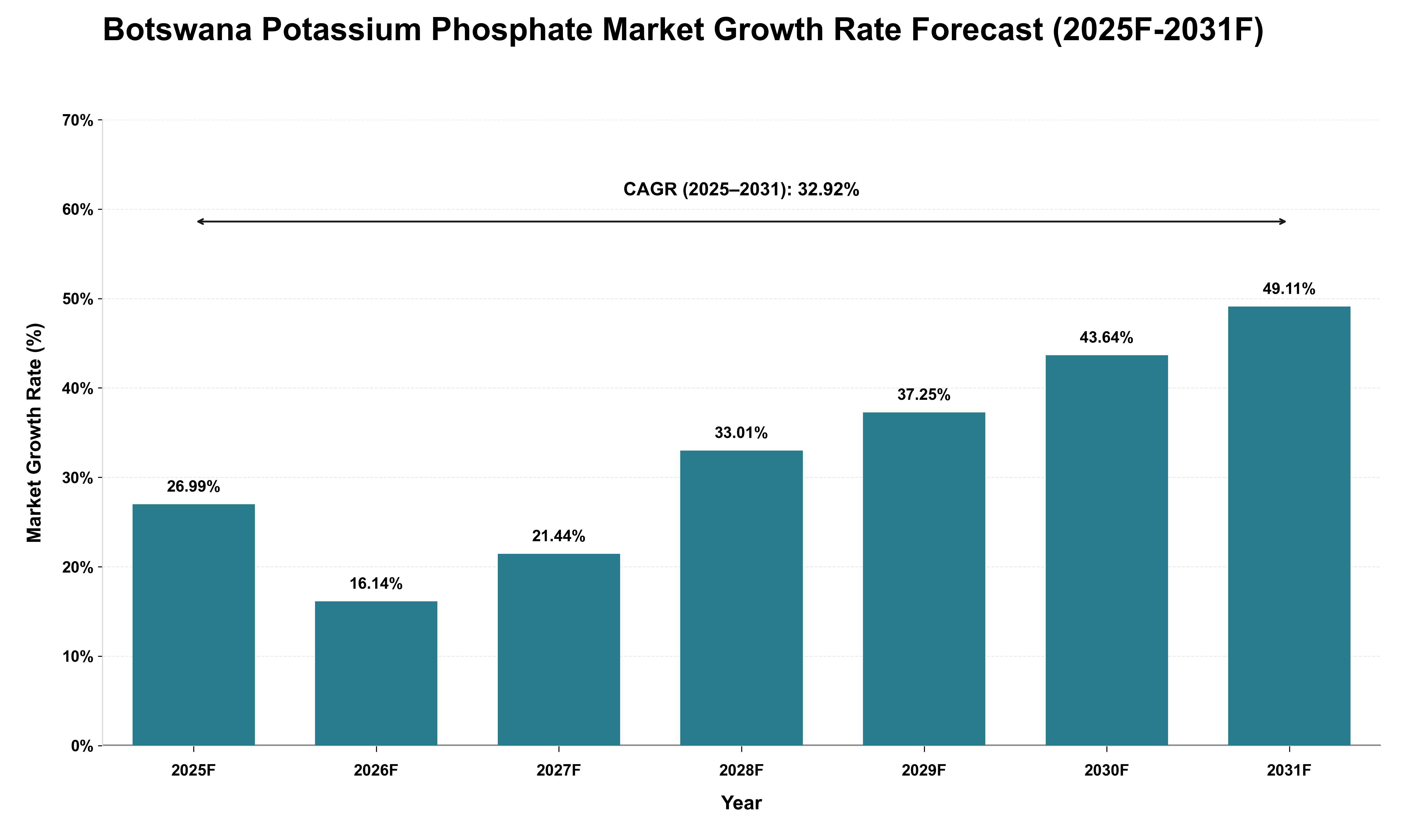 Botswana Potassium Phosphate Market Growth Rate Analysis (2025 - 2031)