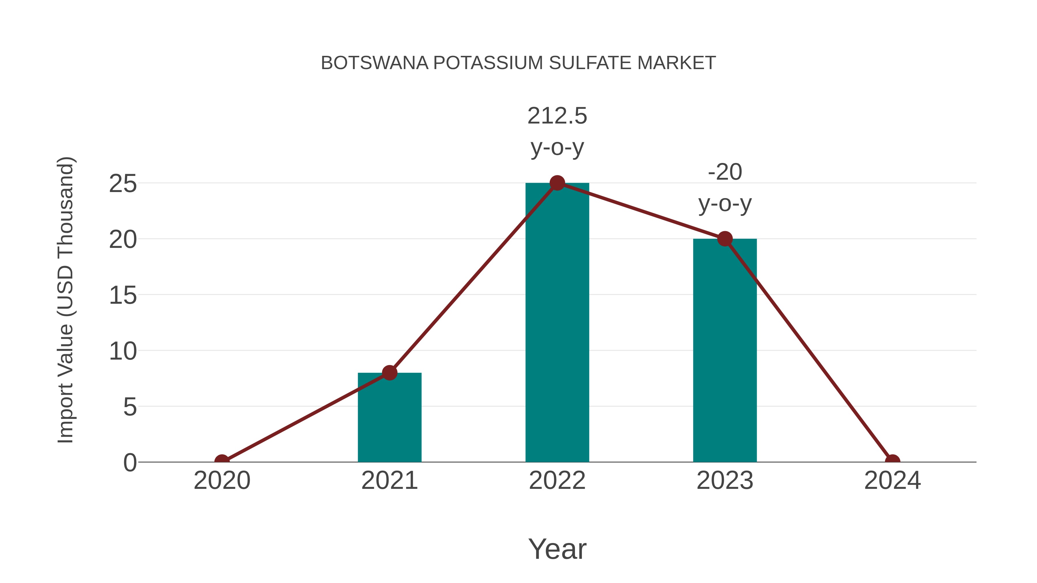 Botswana Potassium Sulfate Market: Import Trend Analysis
