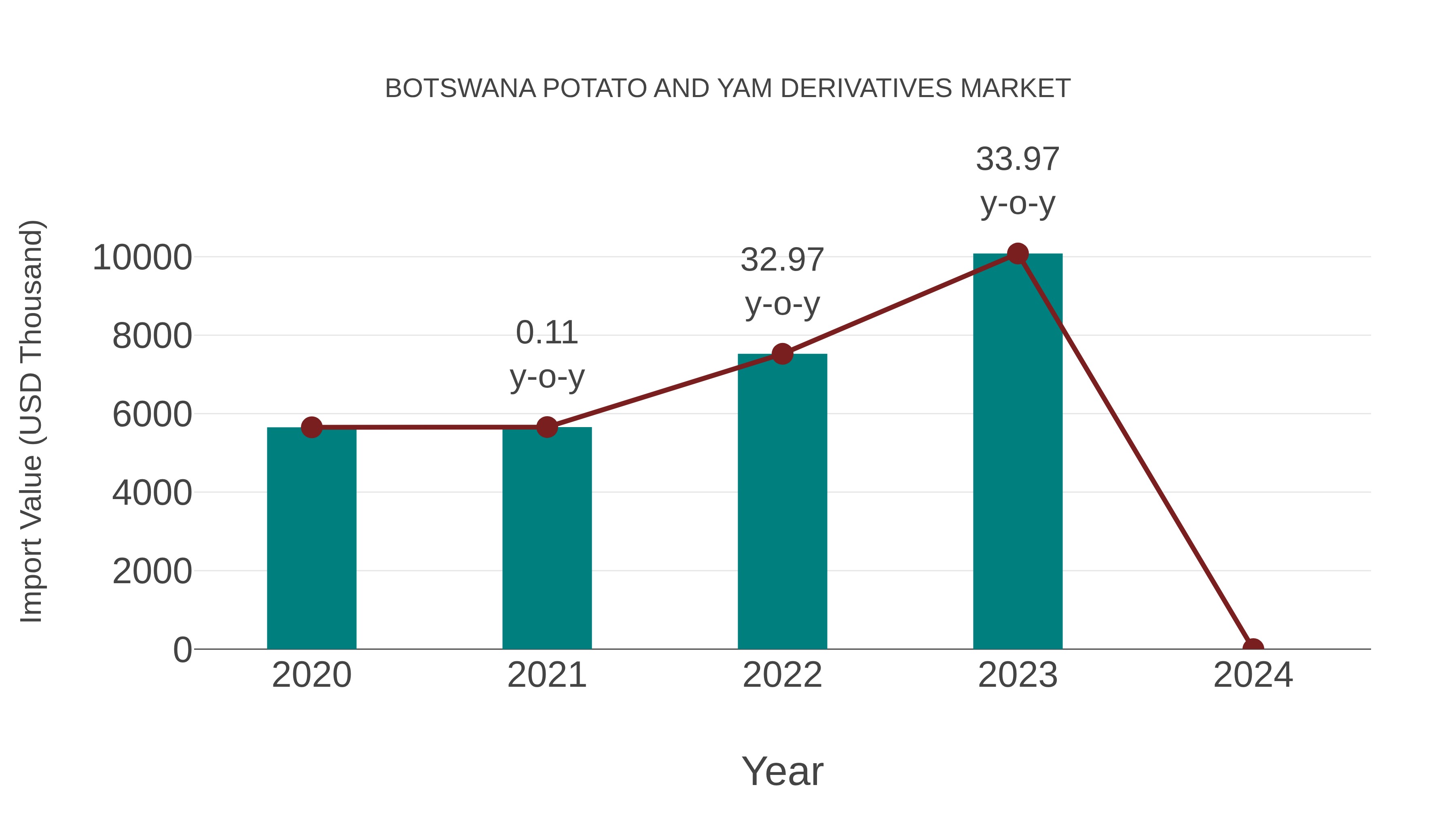 Botswana Potato and Yam Derivatives Market: Import Trend Analysis