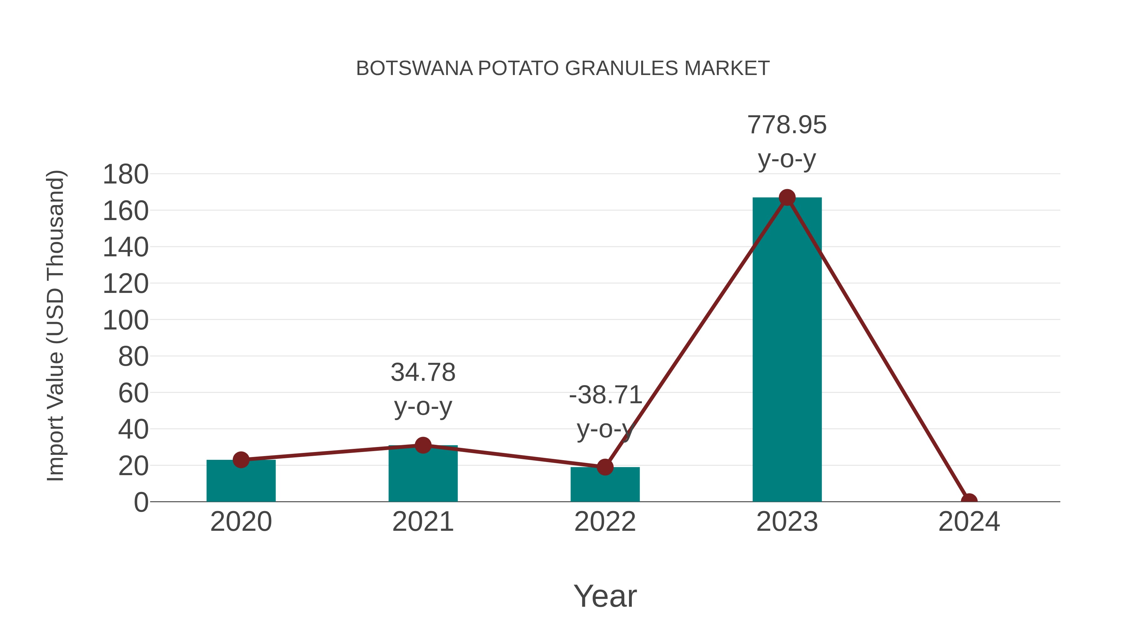  Botswana Potato Granules Market: Import Trend Analysis