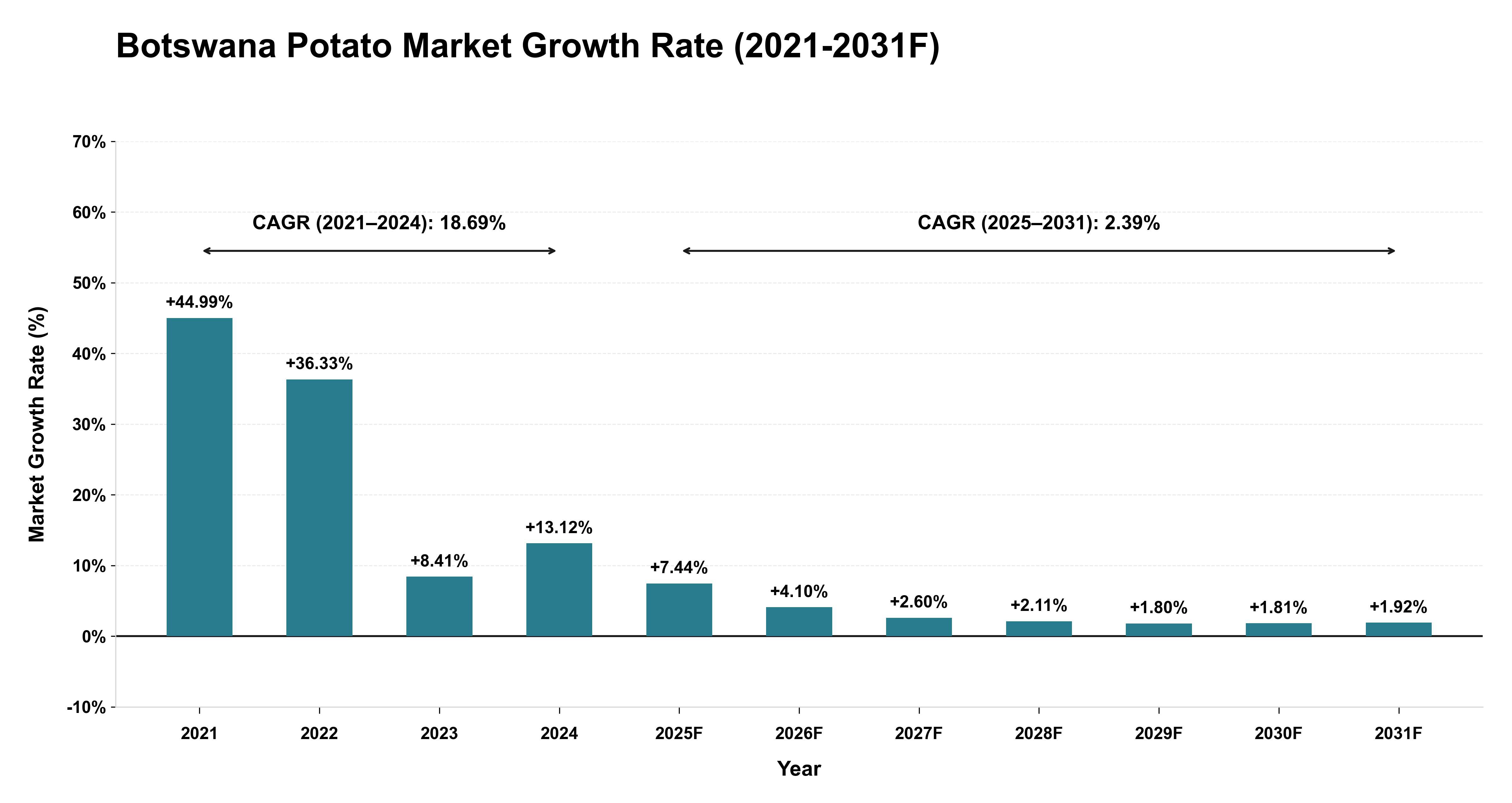 Botswana Potato Market Year-wise Growth Rate (2021-2031F)