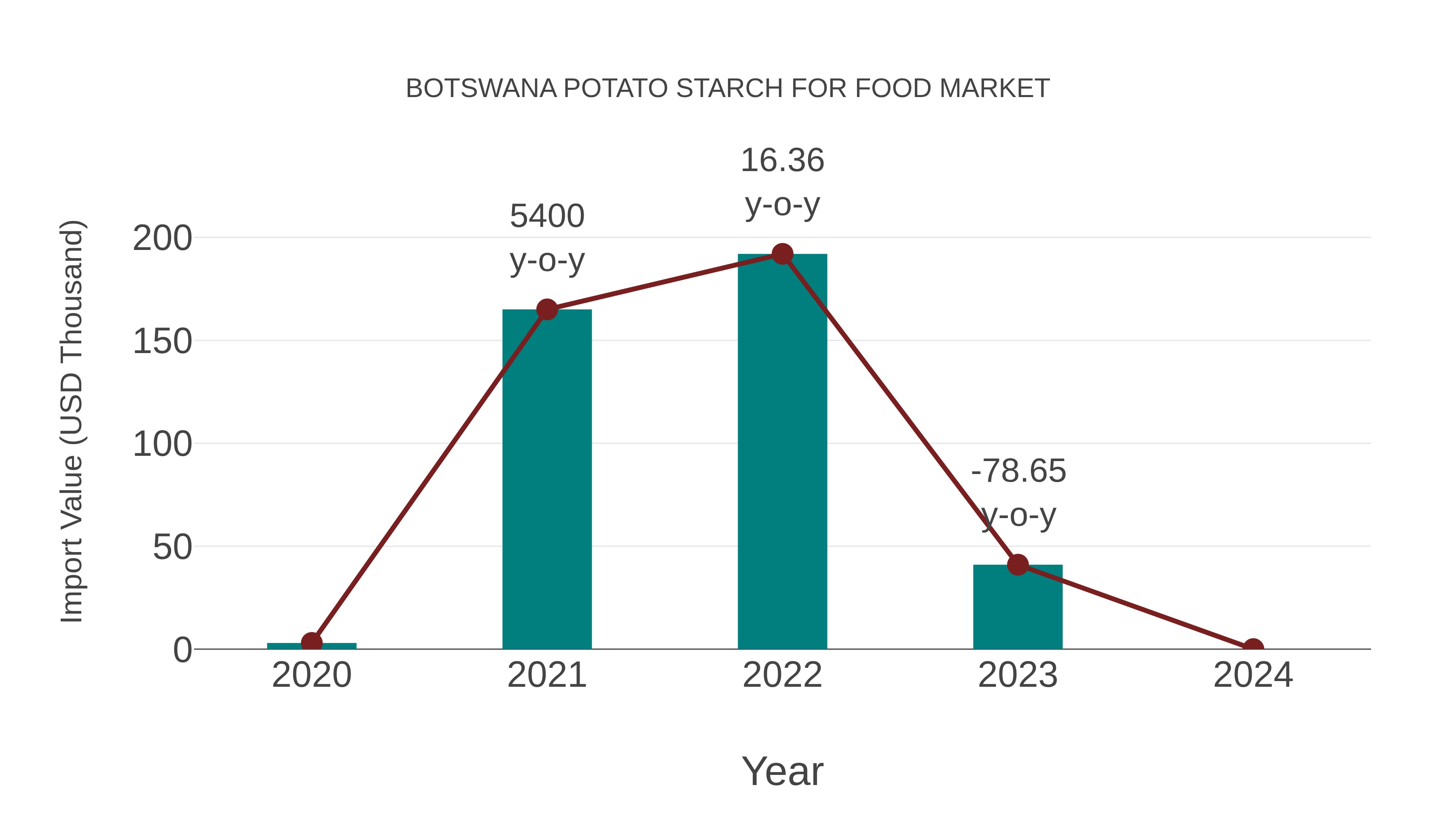  Botswana Potato Starch for Food Market: Import Trend Analysis