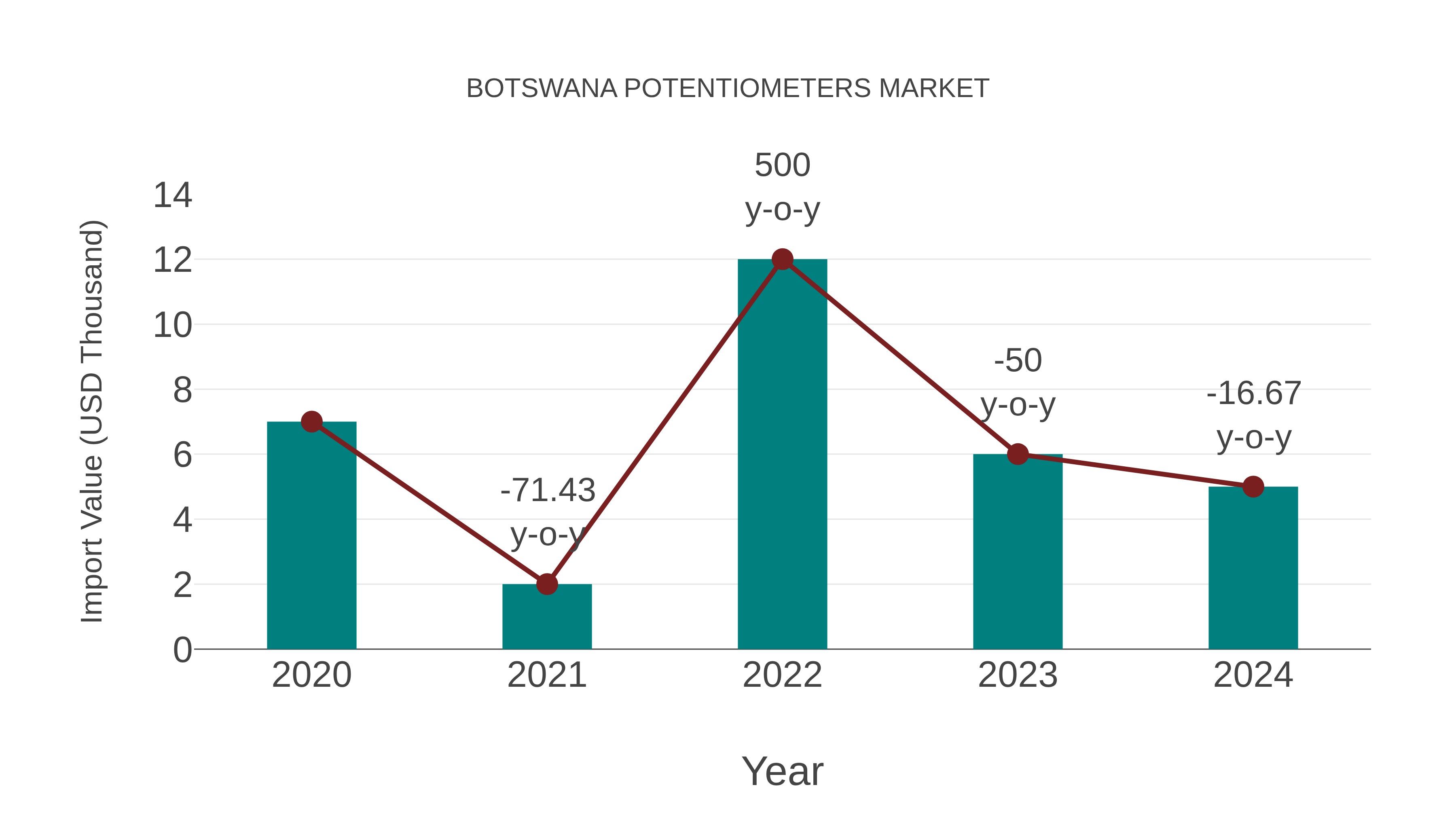 Botswana Potentiometers Market: Import Trend Analysis