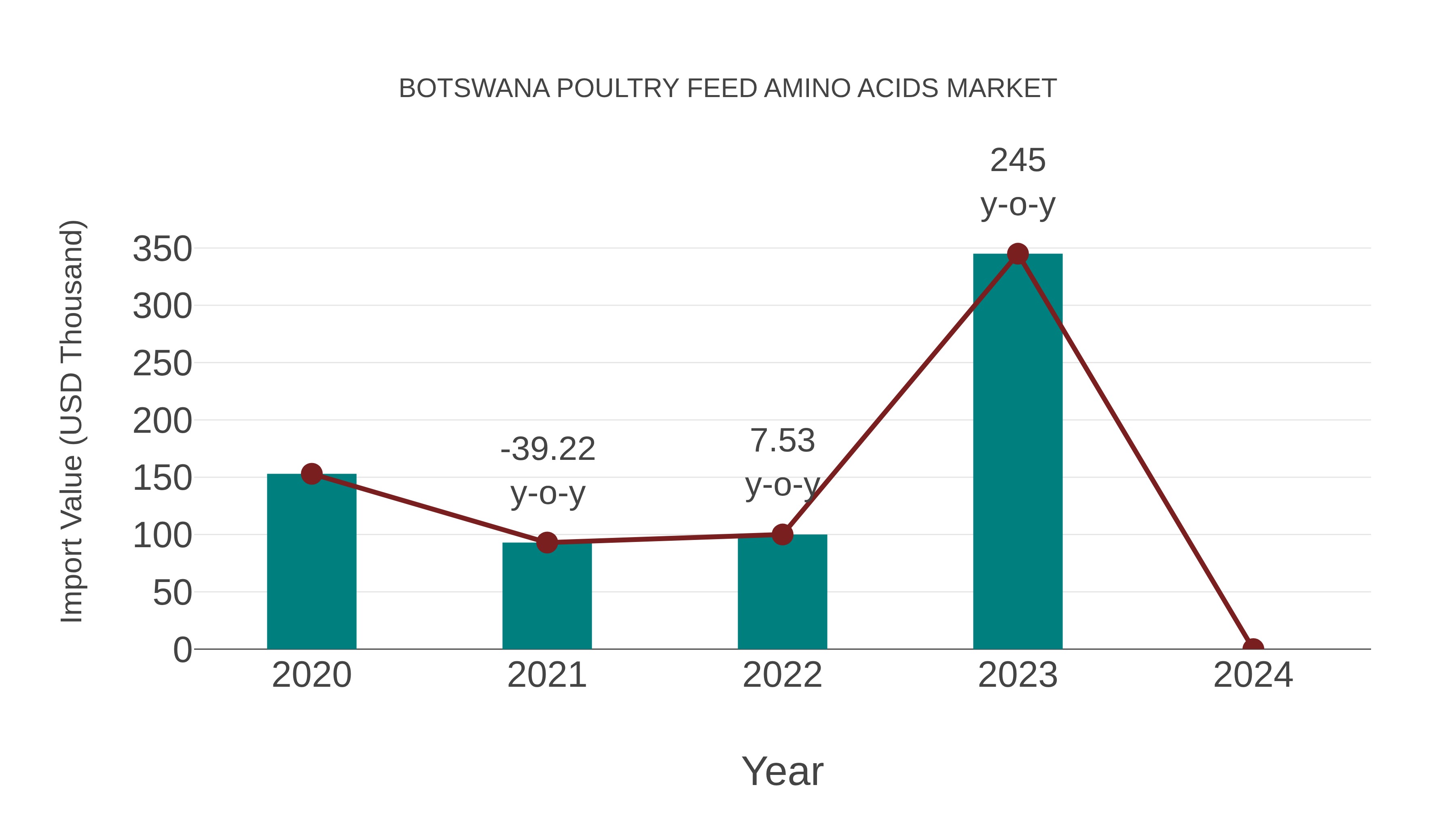  Botswana Poultry Feed Amino Acids Market: Import Trend Analysis