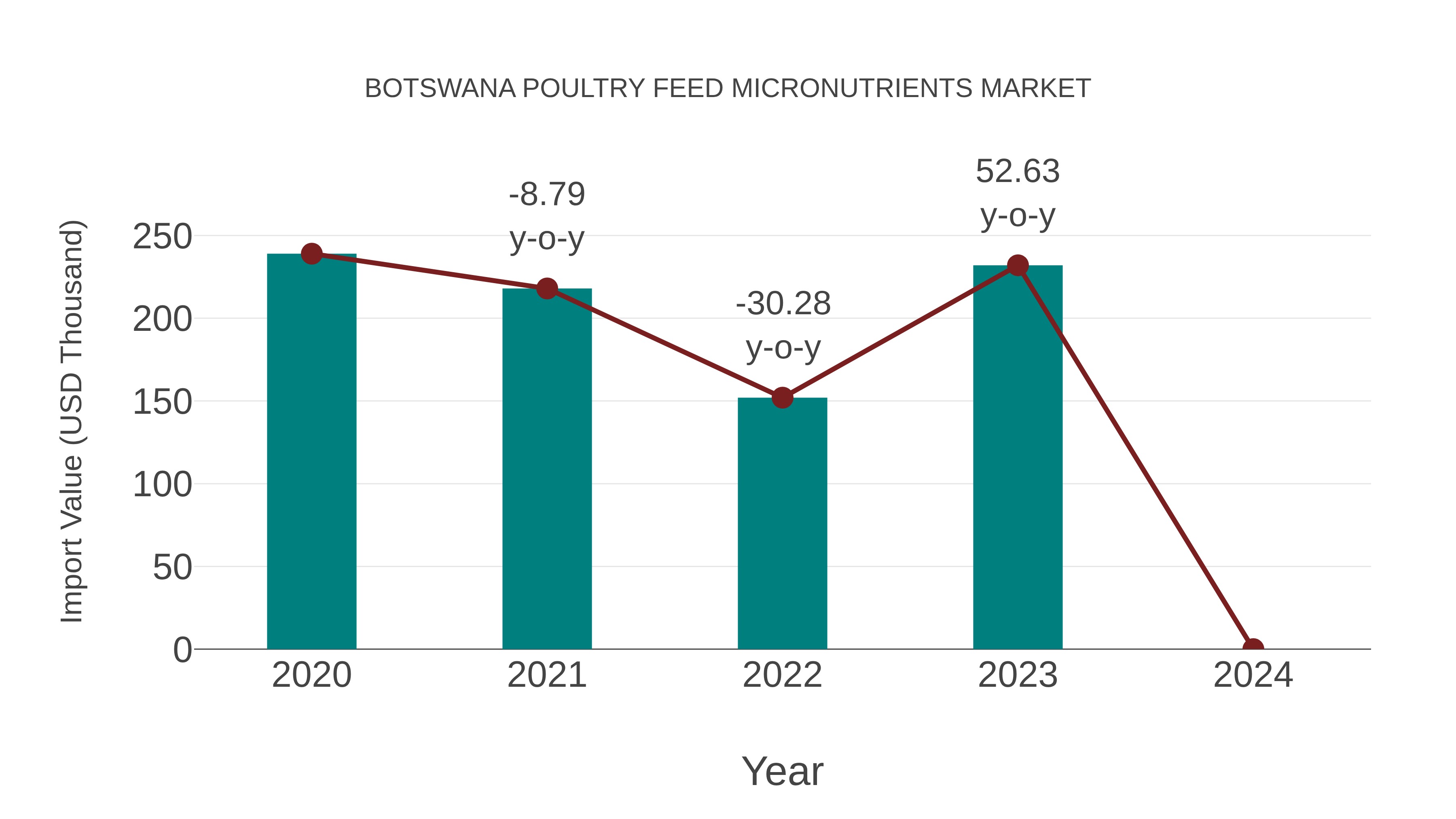 Botswana Poultry Feed Micronutrients Market: Import Trend Analysis