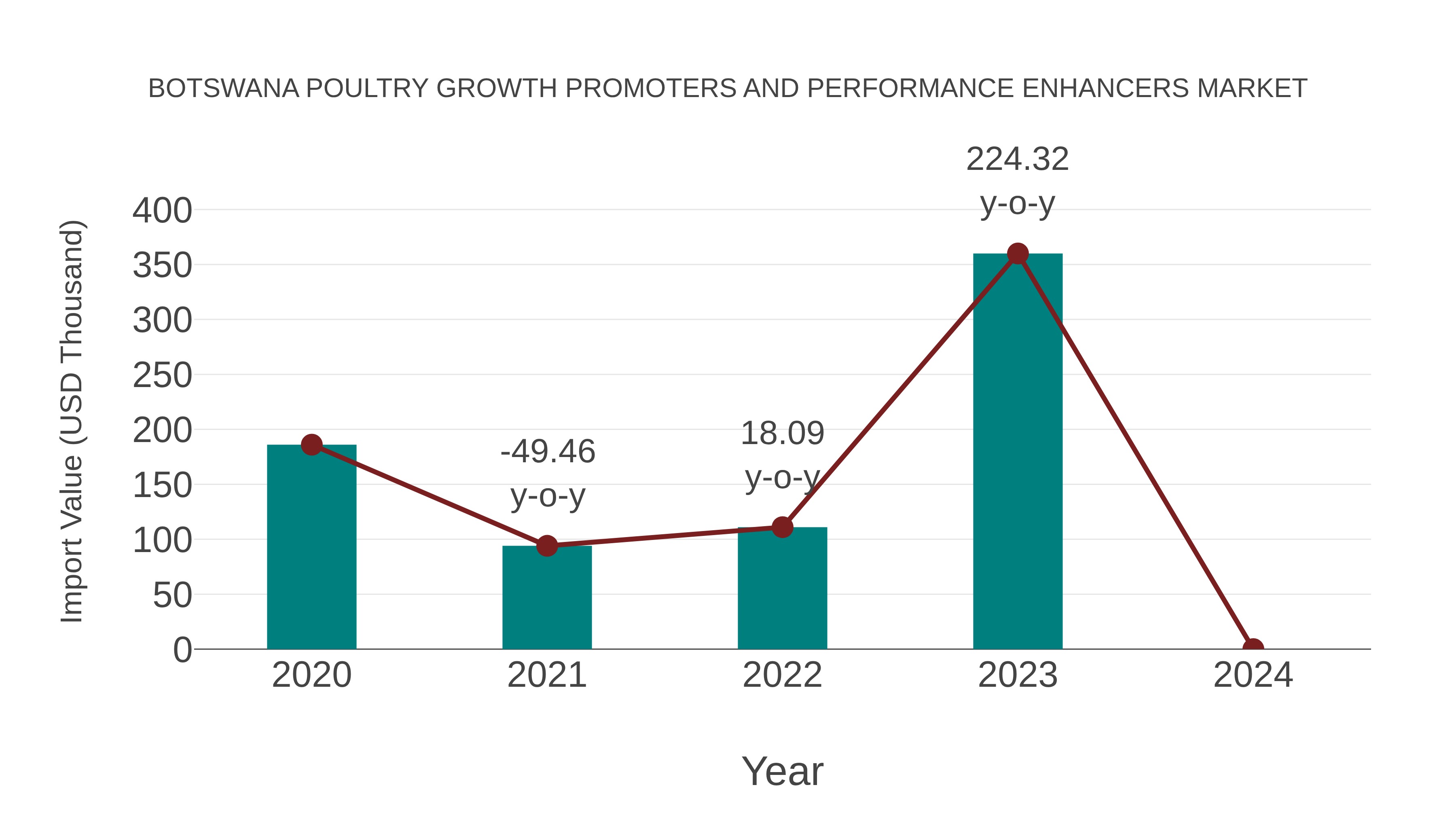 Botswana Poultry Growth Promoters and Performance Enhancers Market: Import Trend Analysis