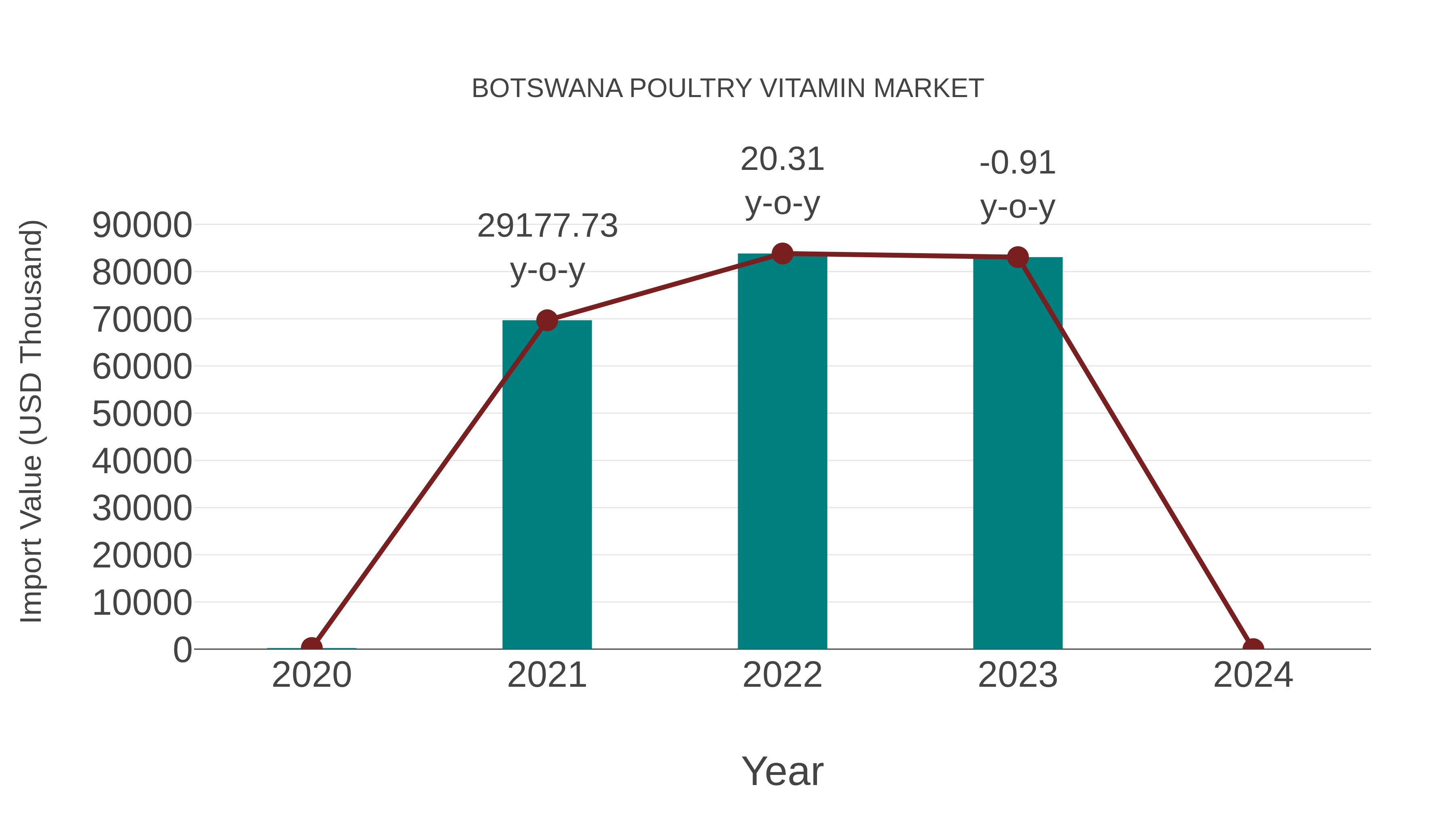  Botswana Poultry Vitamin Market: Import Trend Analysis