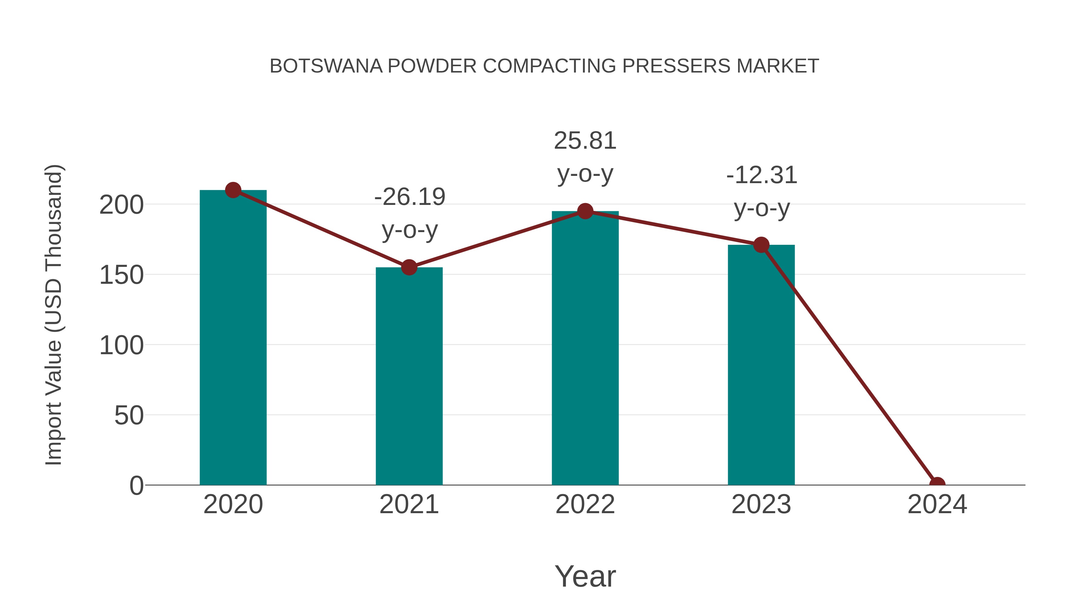  Botswana Powder Compacting Pressers Market: Import Trend Analysis