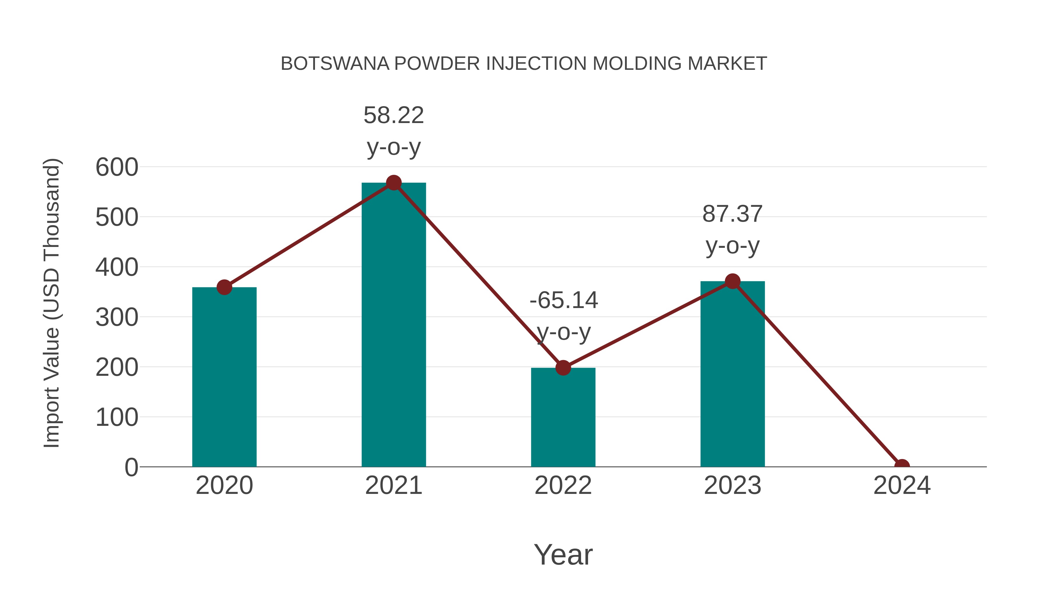  Botswana Powder Injection Molding Market: Import Trend Analysis