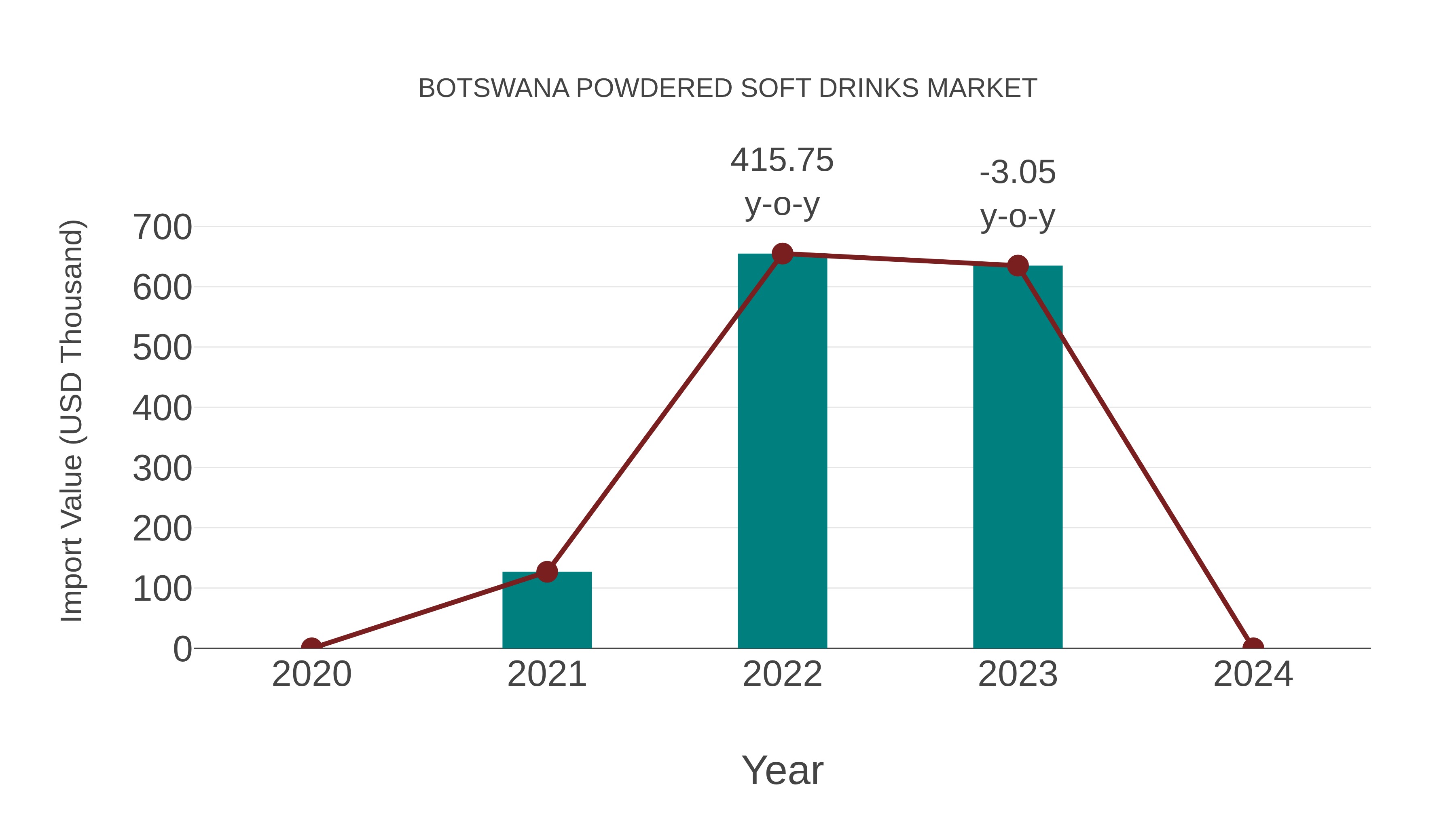  Botswana Powdered Soft Drinks Market: Import Trend Analysis