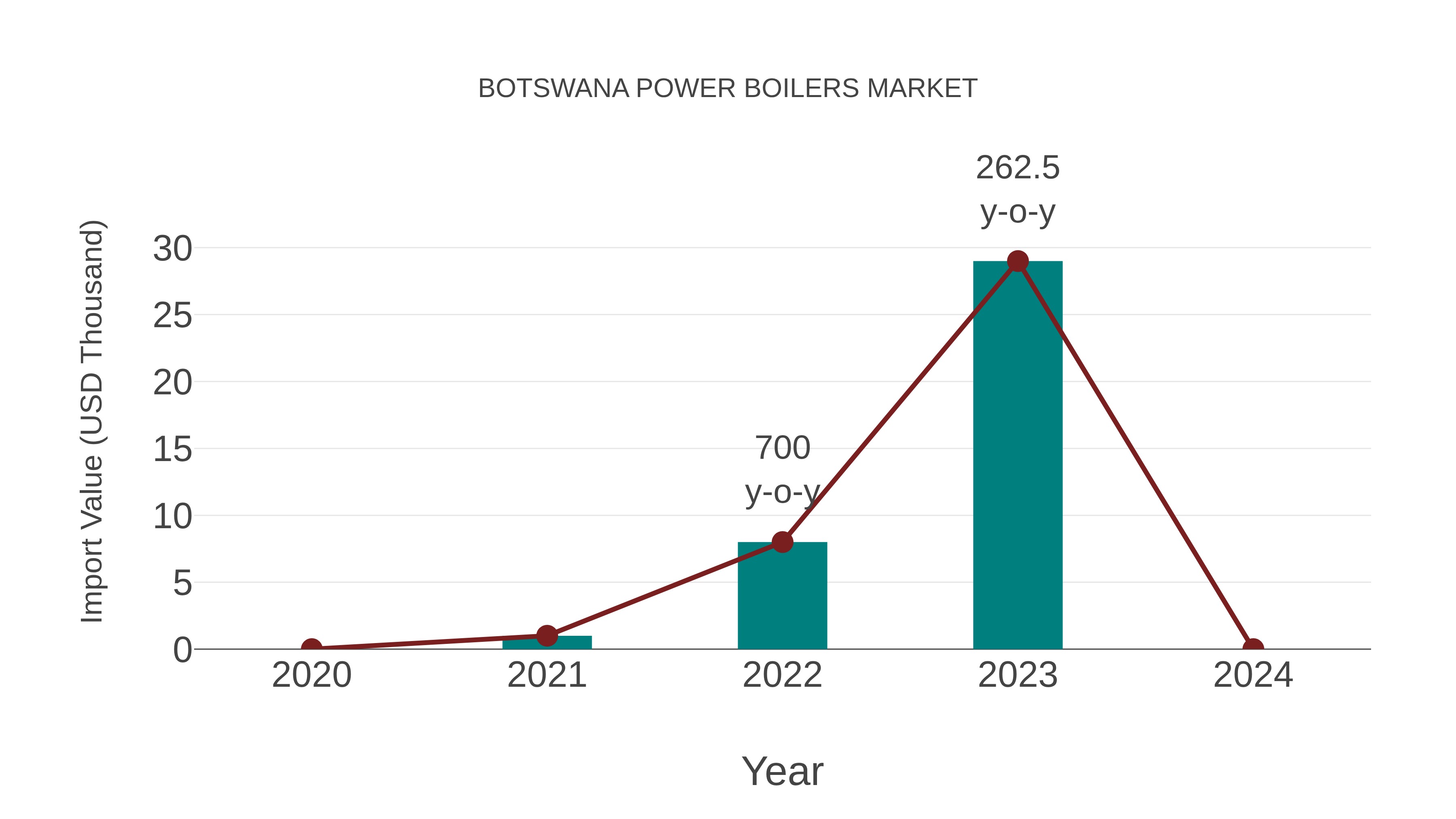  Botswana Power Boilers Market: Import Trend Analysis