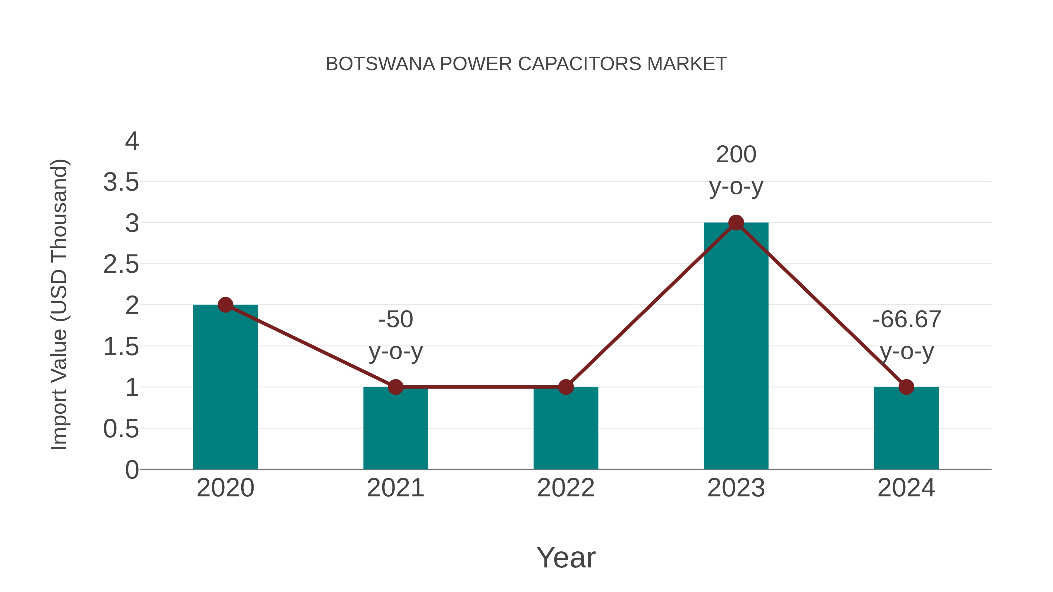  Botswana Power Capacitors Market: Import Trend Analysis