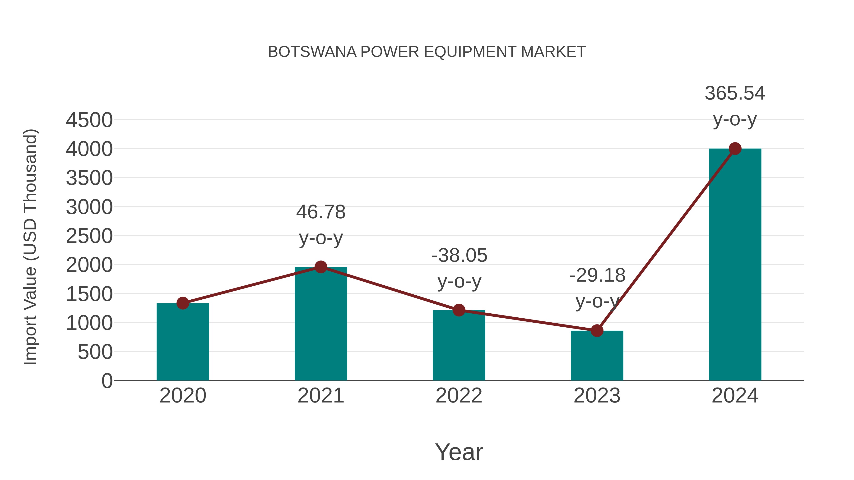  Botswana Power Equipment Market: Import Trend Analysis