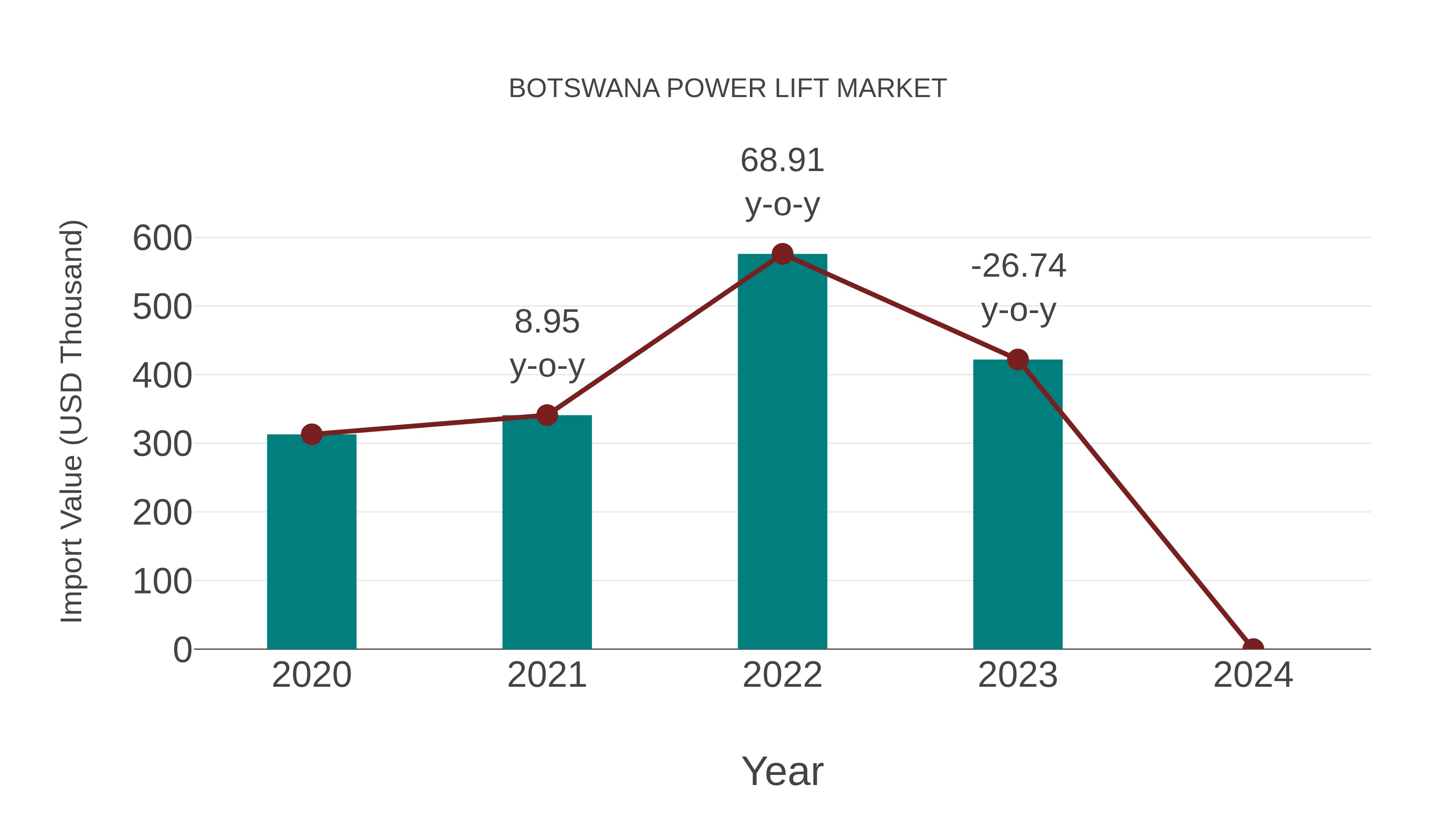  Botswana Power Lift Market: Import Trend Analysis
