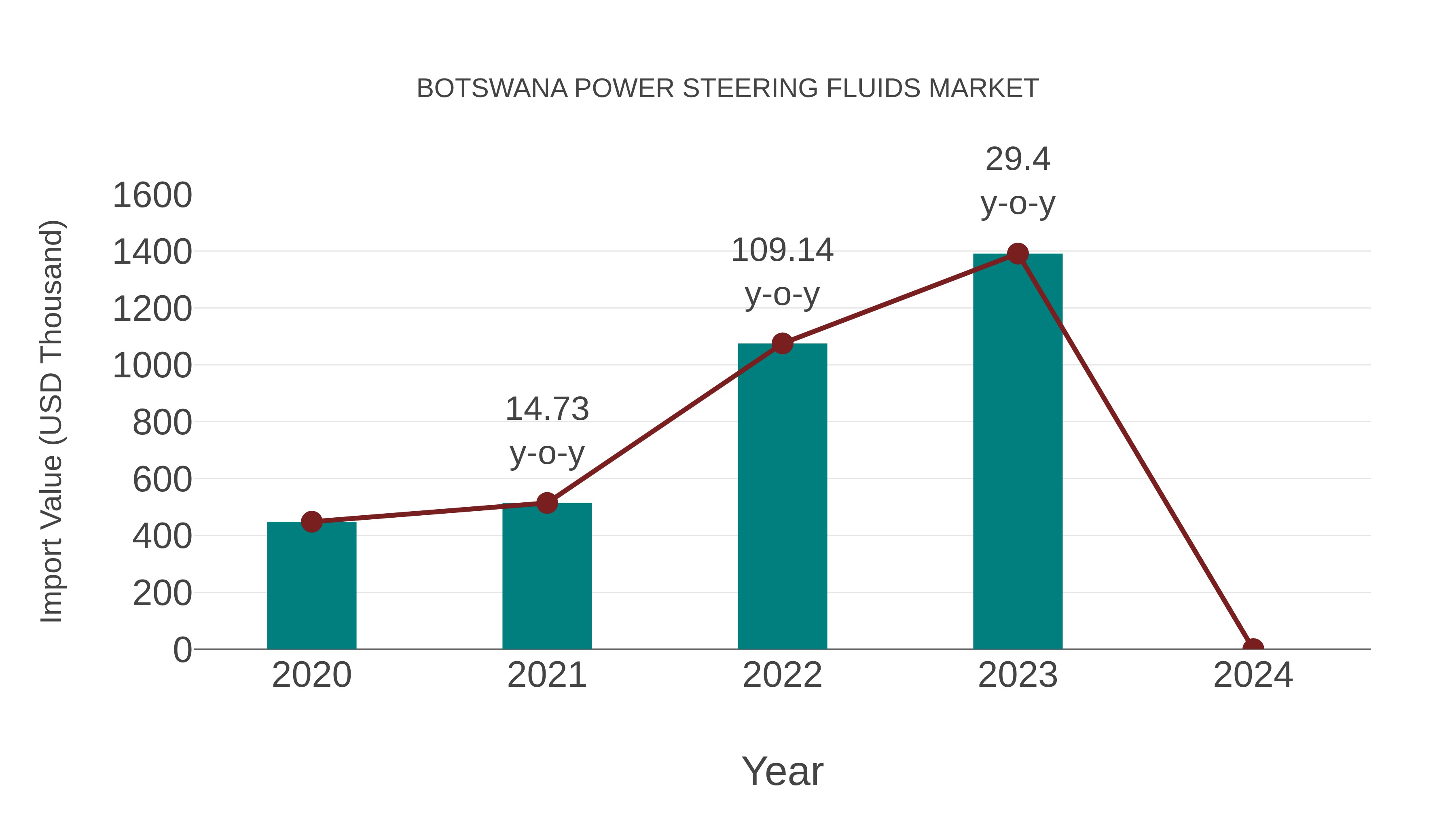 Botswana Power Steering Fluids Market: Import Trend Analysis