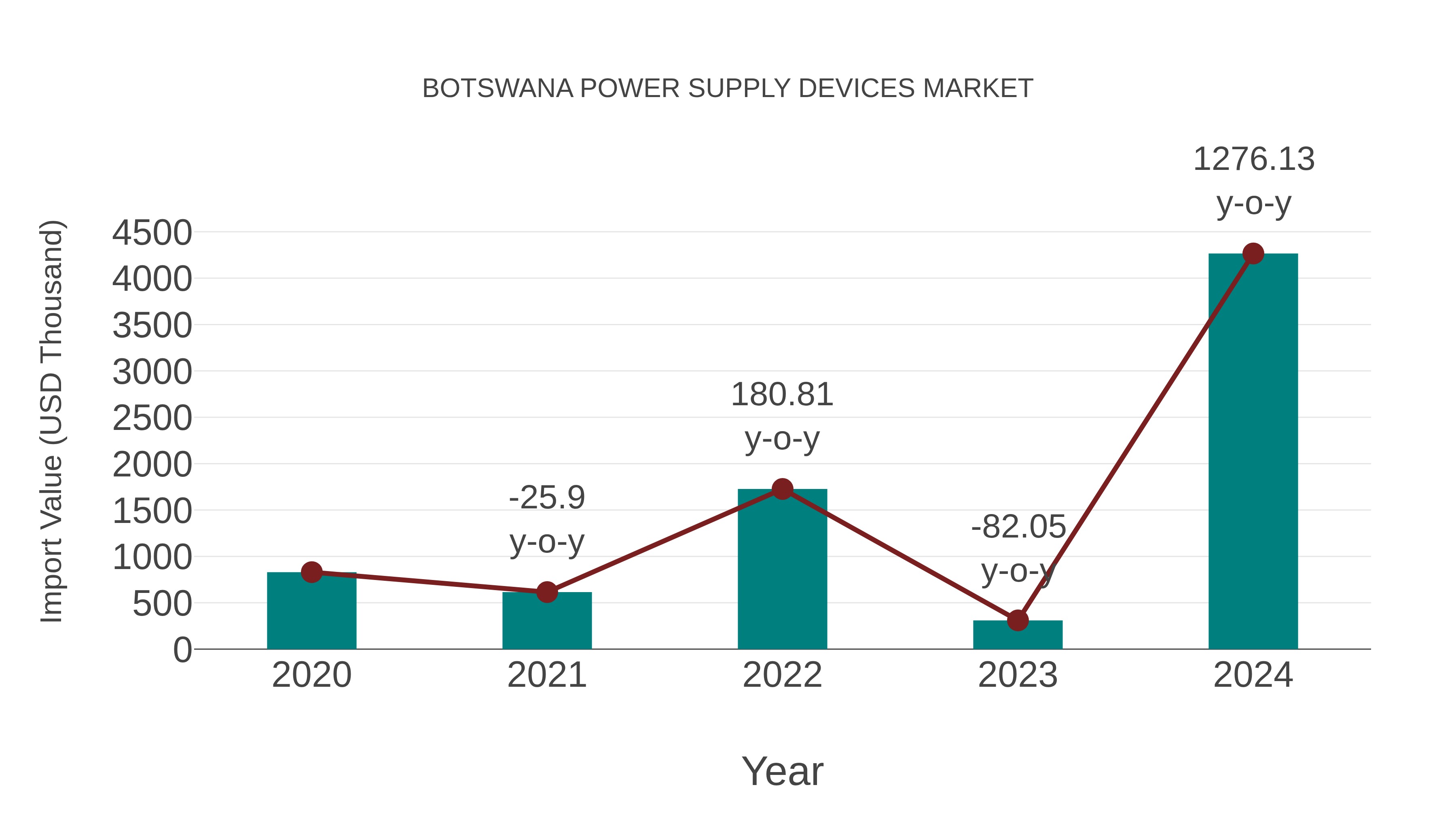  Botswana Power Supply Devices Market: Import Trend Analysis