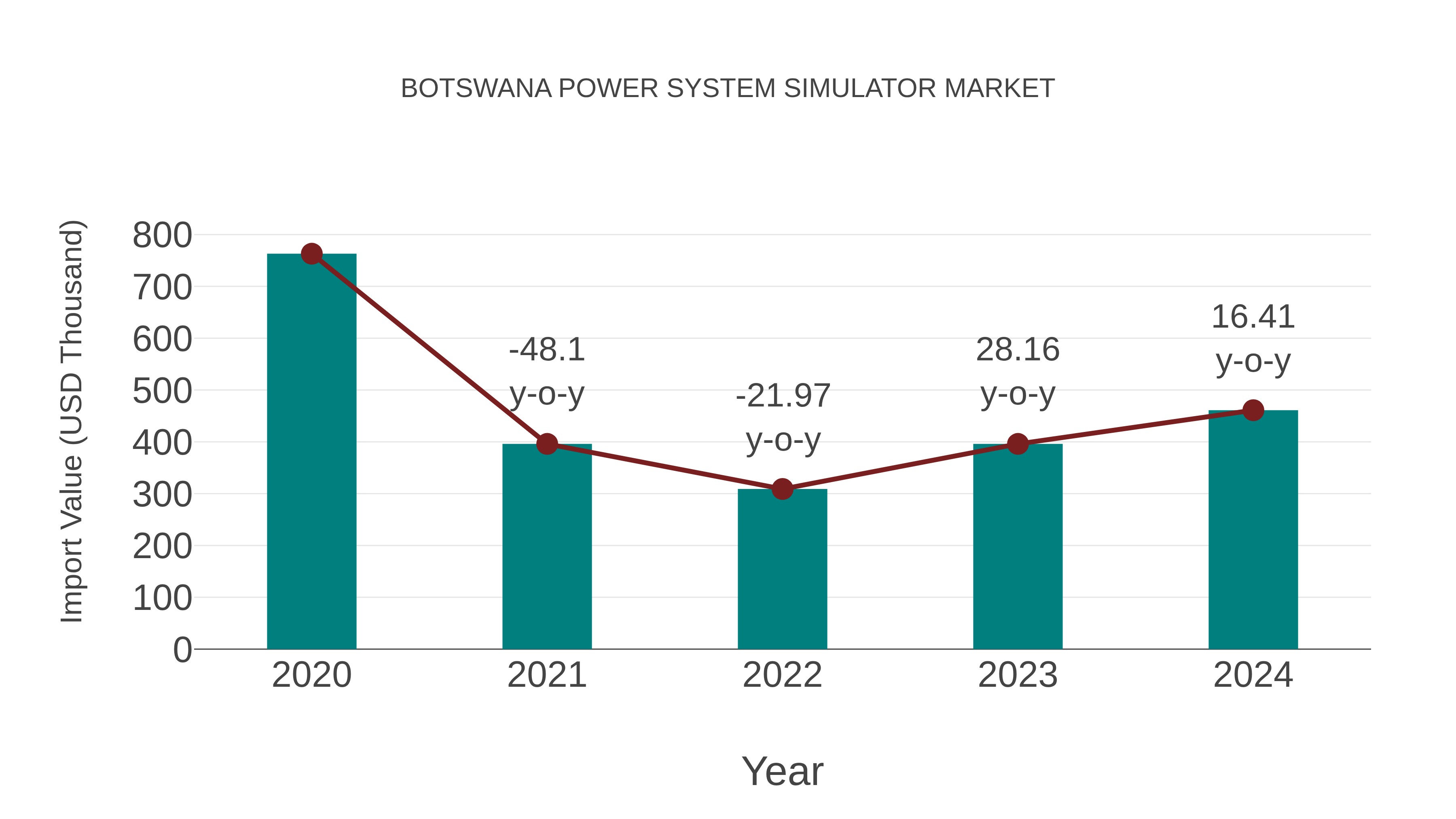  Botswana Power System Simulator Market: Import Trend Analysis