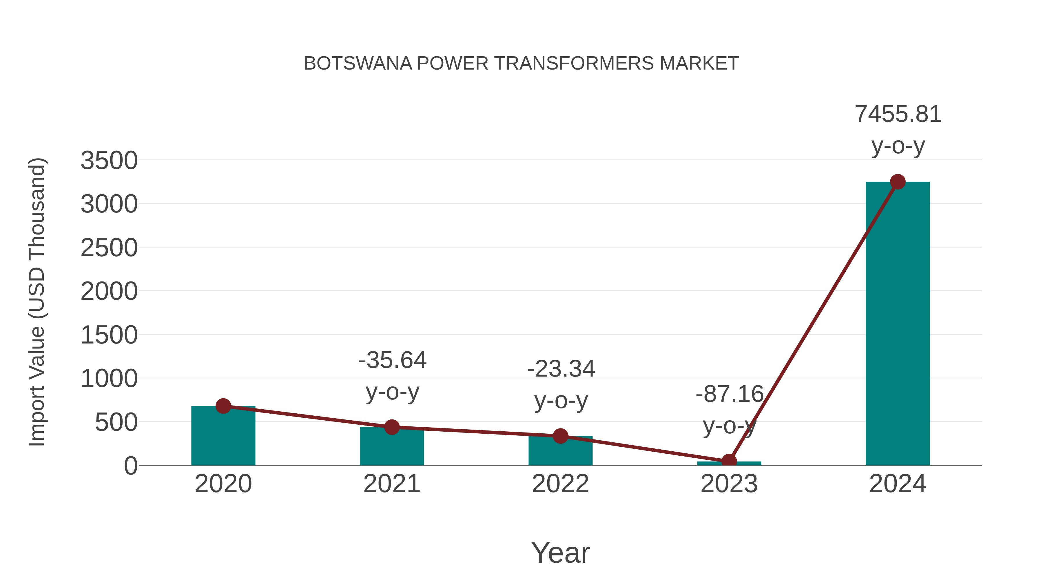  Botswana Power Transformers Market: Import Trend Analysis