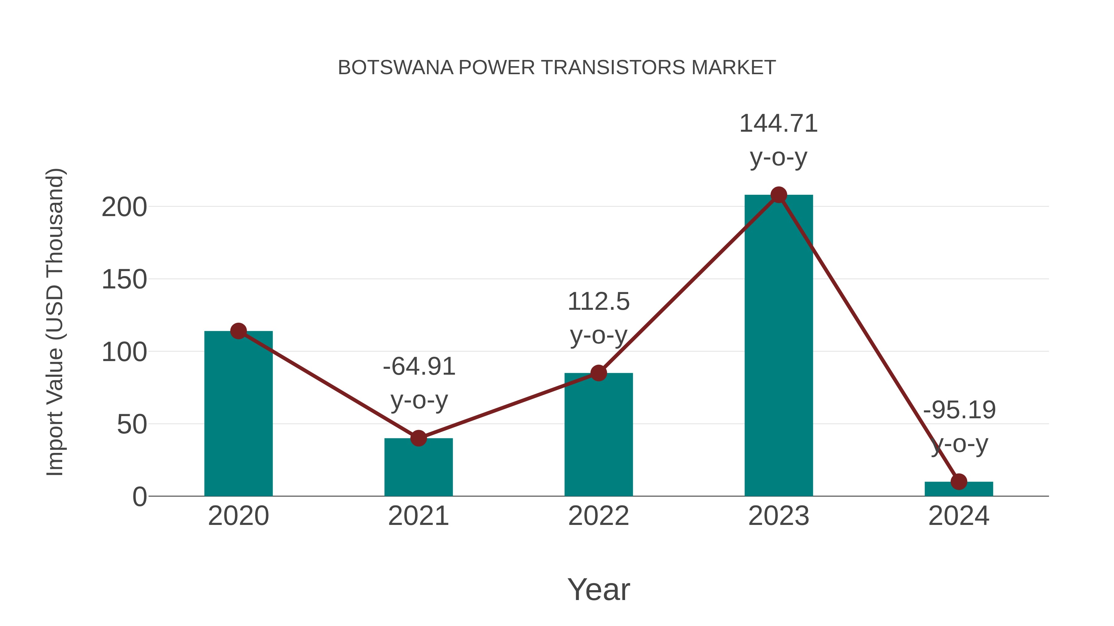  Botswana Power Transistors Market: Import Trend Analysis