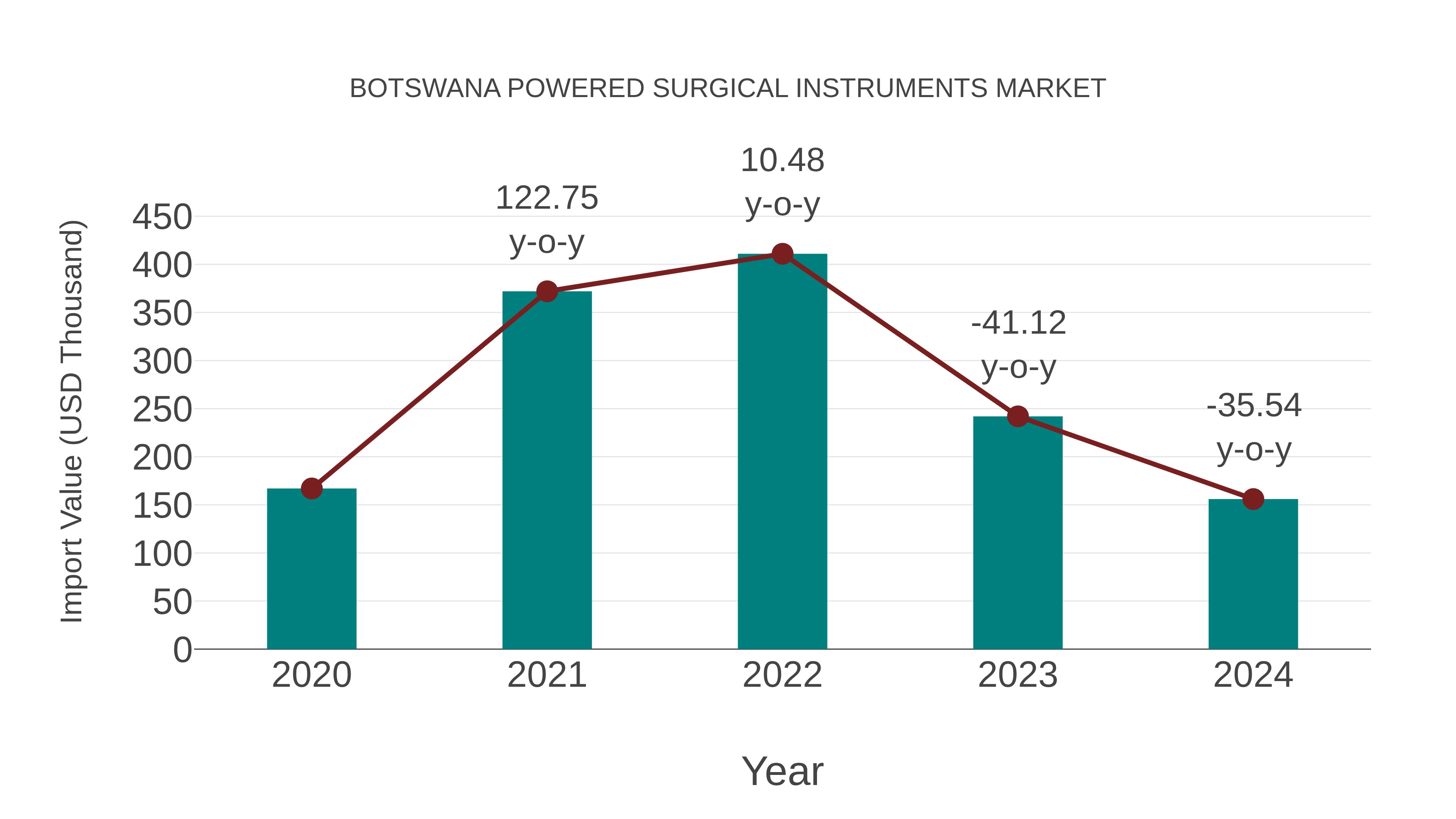  Botswana Powered Surgical Instruments Market: Import Trend Analysis