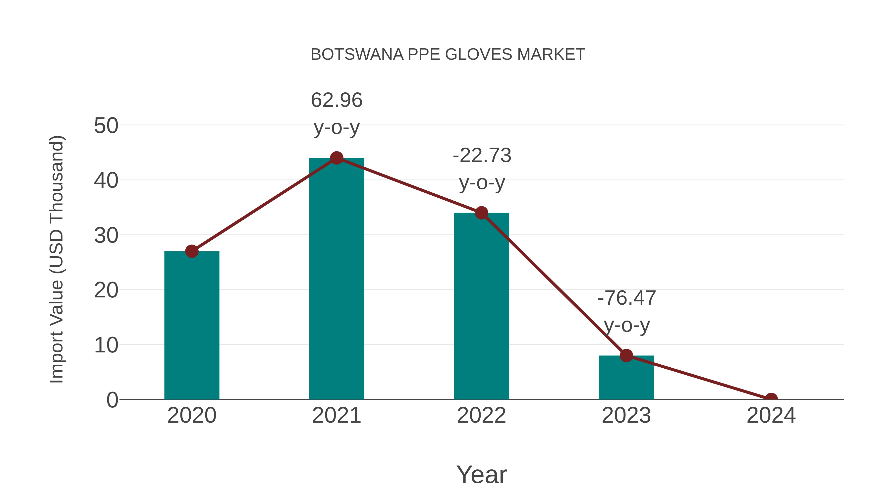  Botswana Ppe Gloves Market: Import Trend Analysis