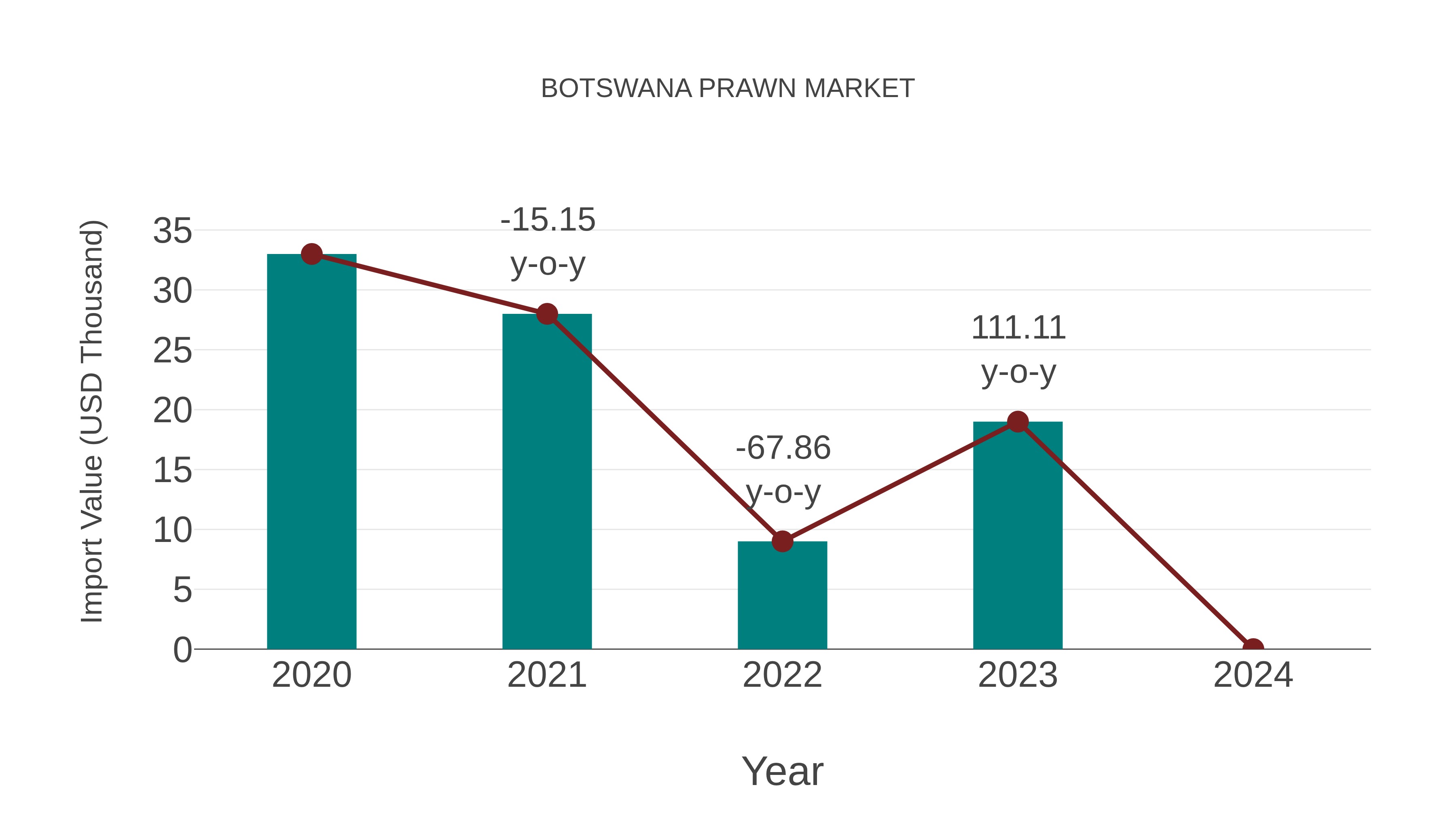  Botswana Prawn Market: Import Trend Analysis