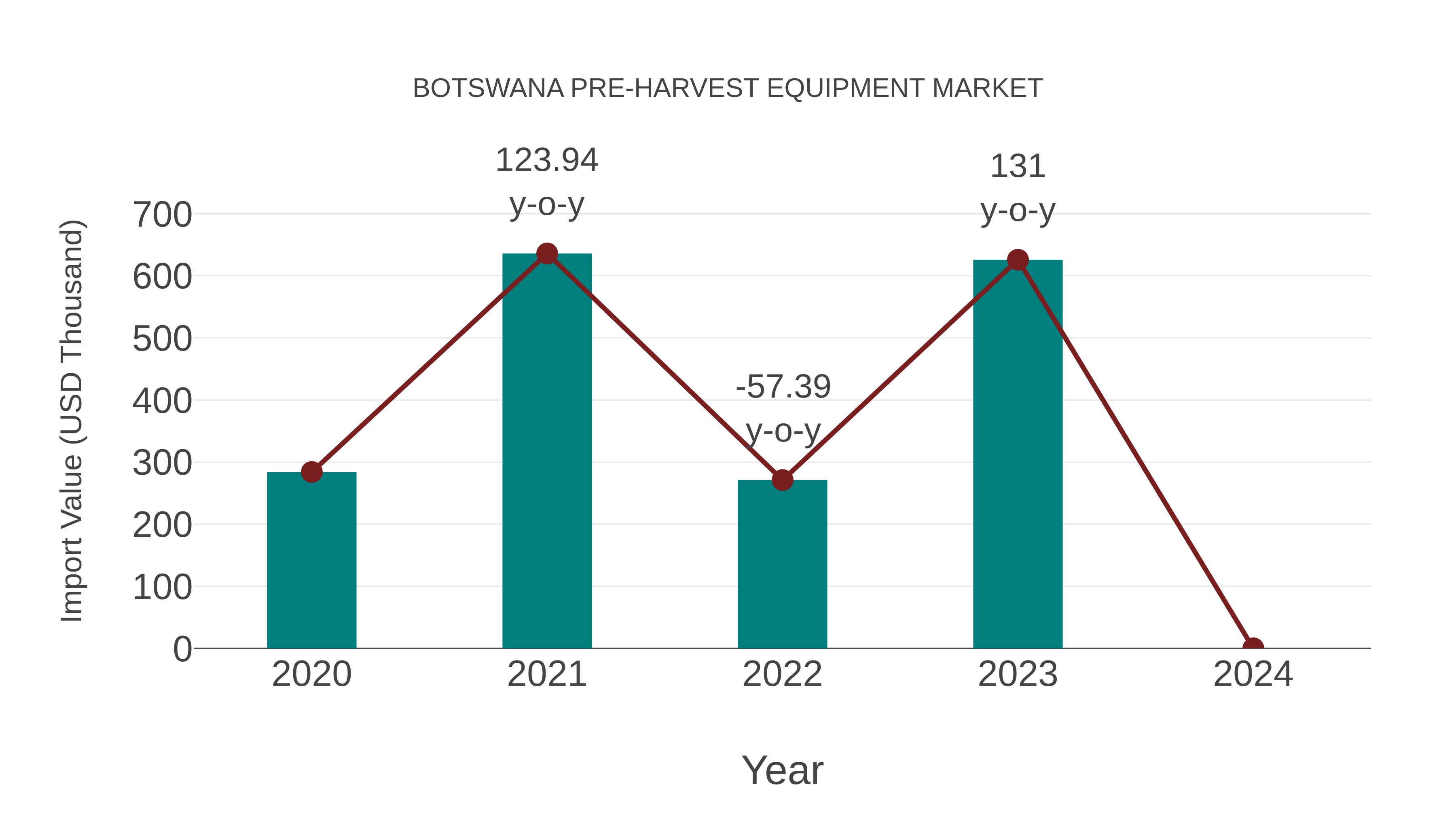  Botswana Pre-harvest Equipment Market: Import Trend Analysis