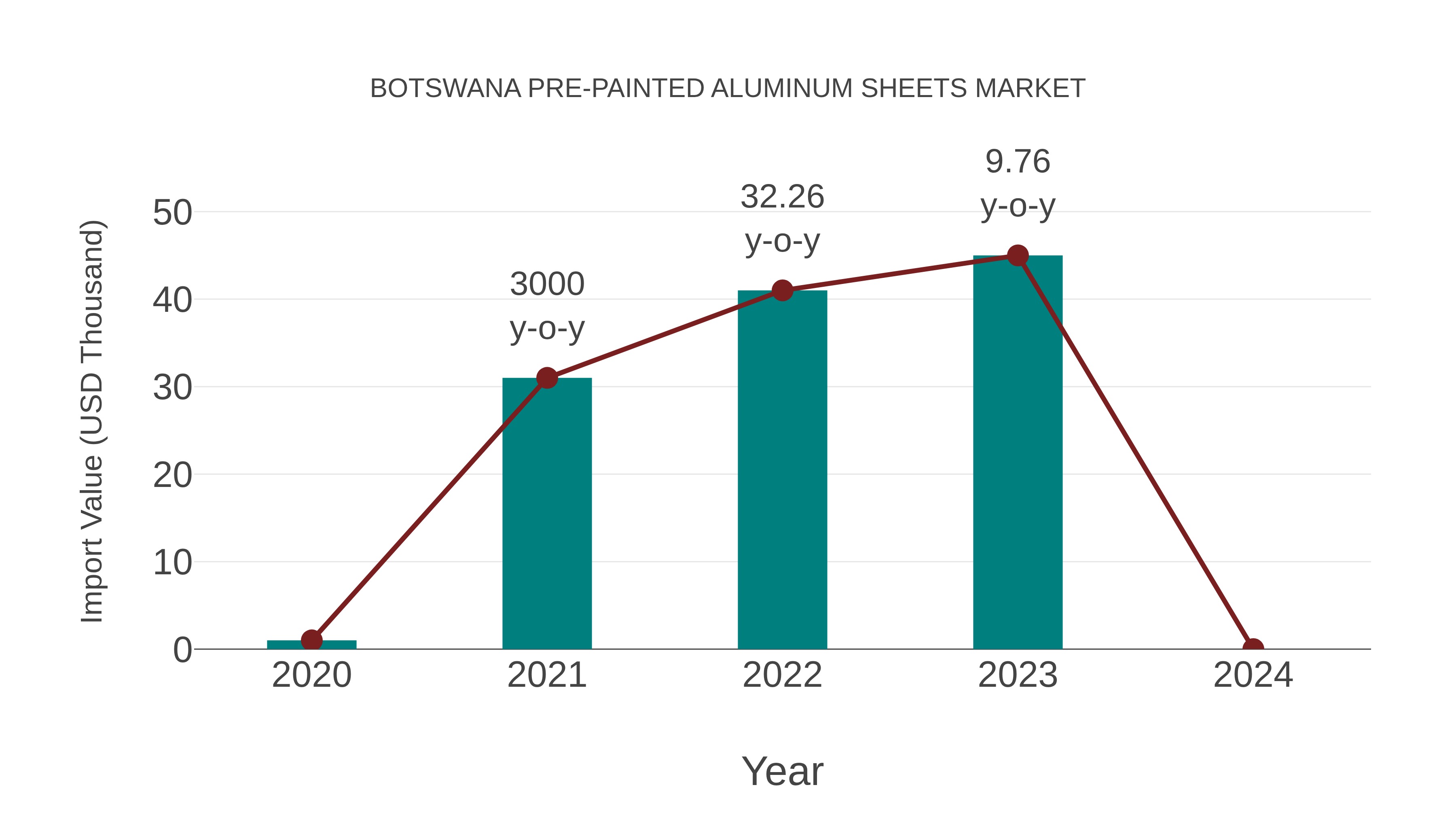  Botswana Pre-painted Aluminum Sheets Market: Import Trend Analysis