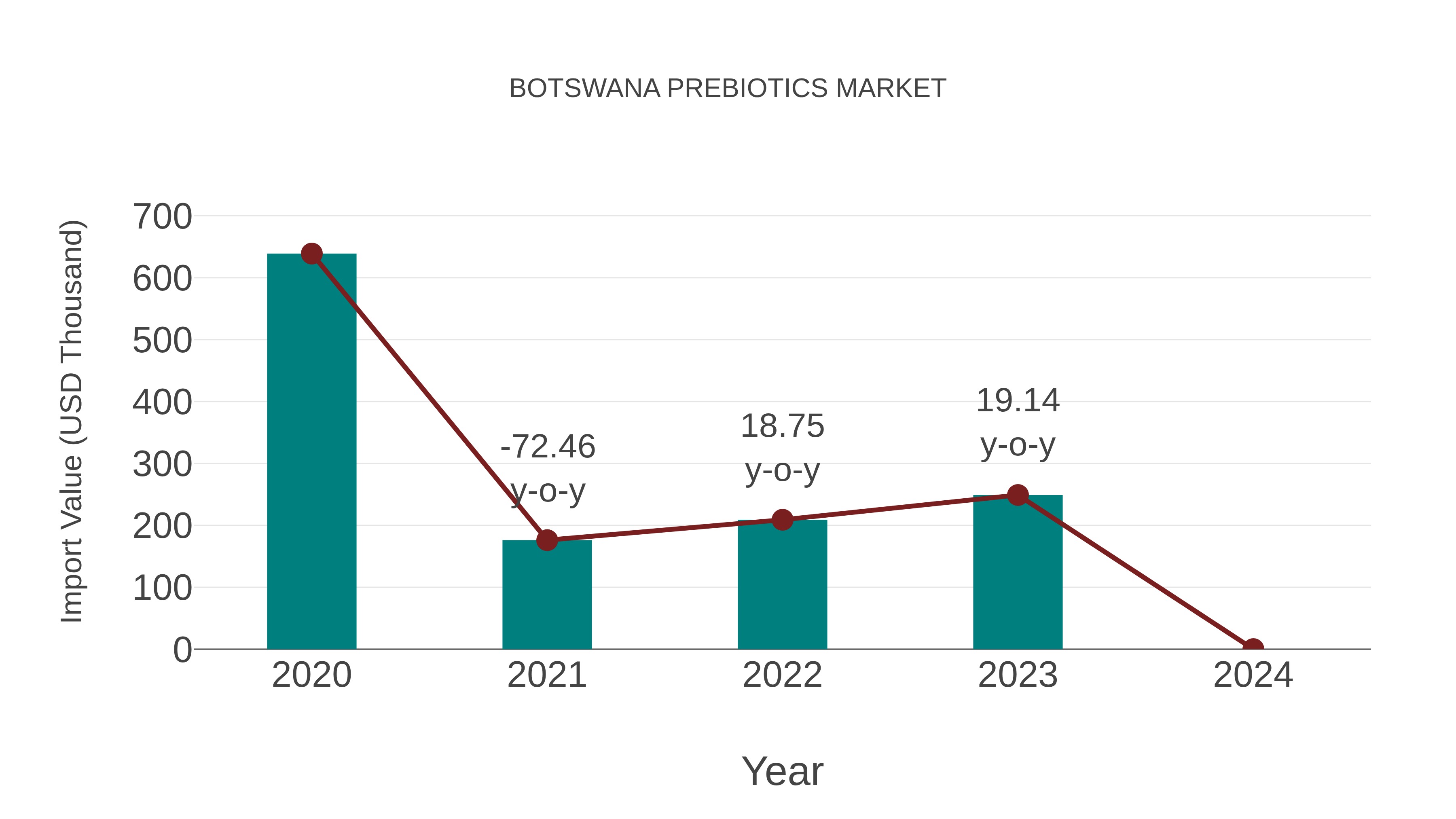  Botswana Prebiotics Market: Import Trend Analysis