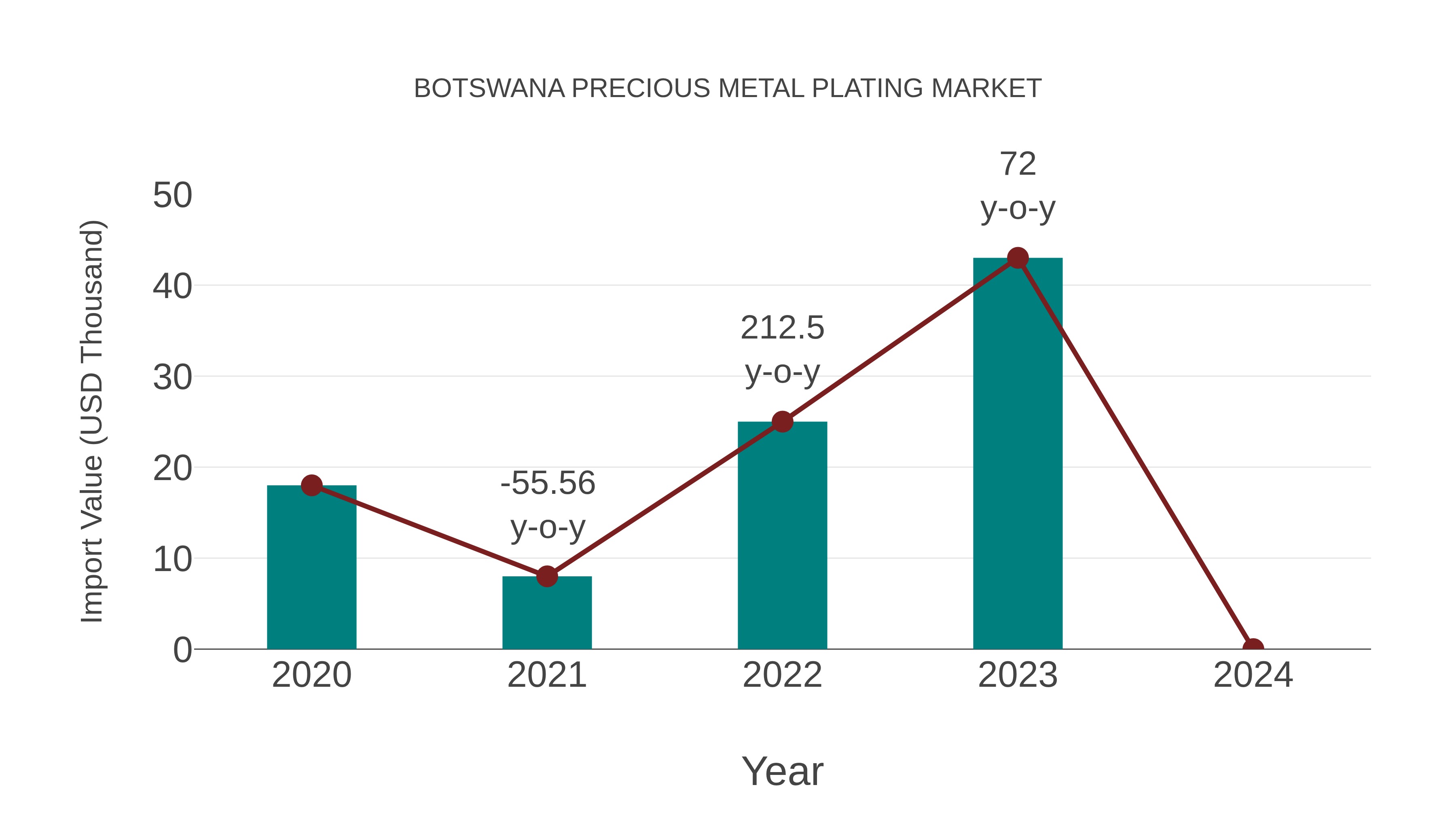  Botswana Precious Metal Plating Market: Import Trend Analysis