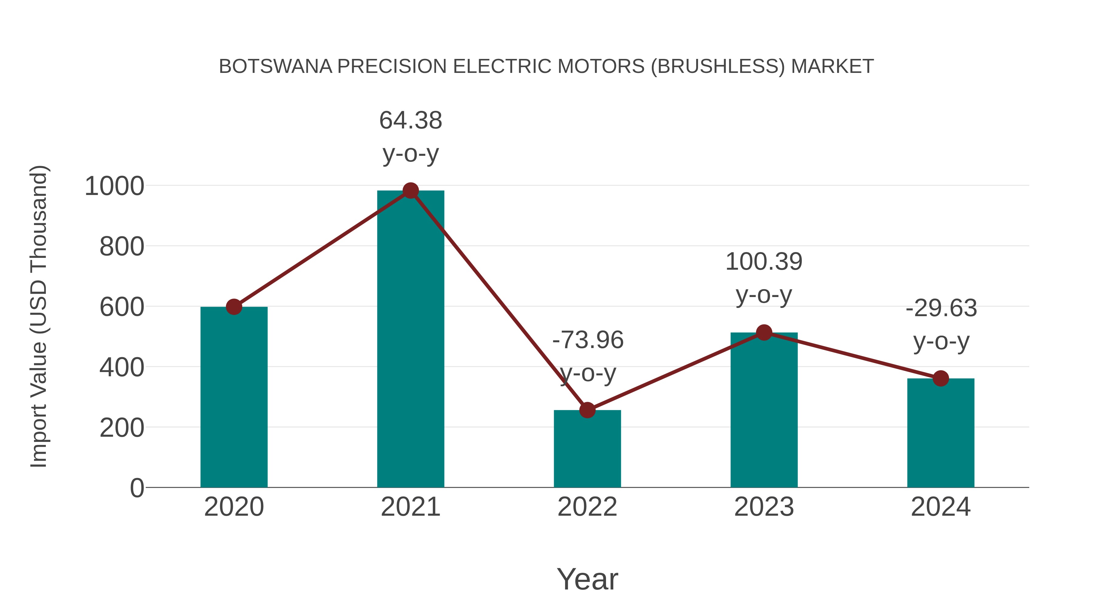  Botswana Precision Electric Motors (Brushless) Market: Import Trend Analysis