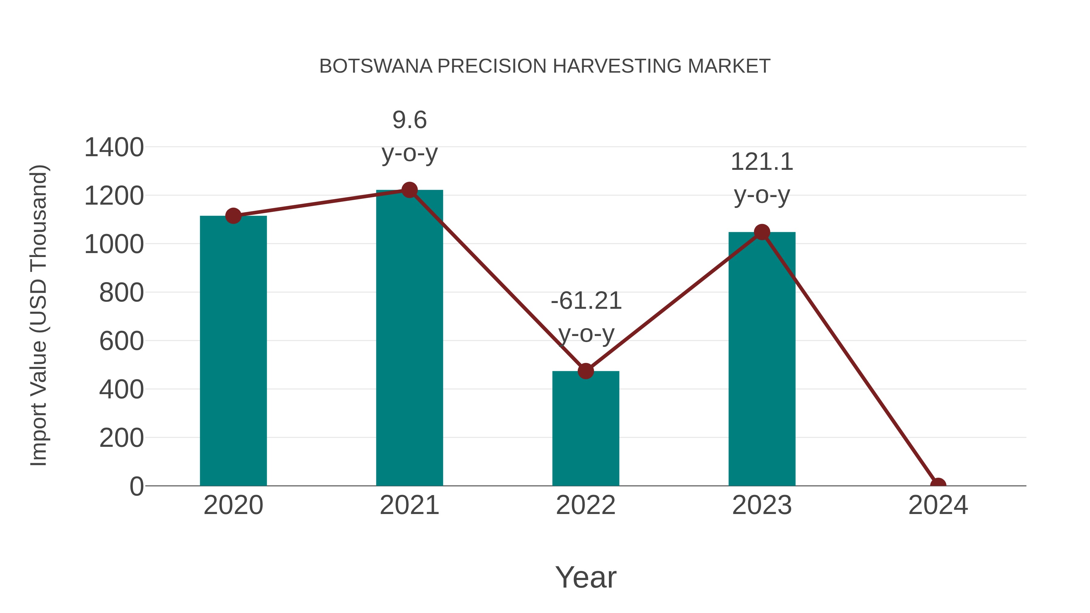  Botswana Precision Harvesting Market: Import Trend Analysis