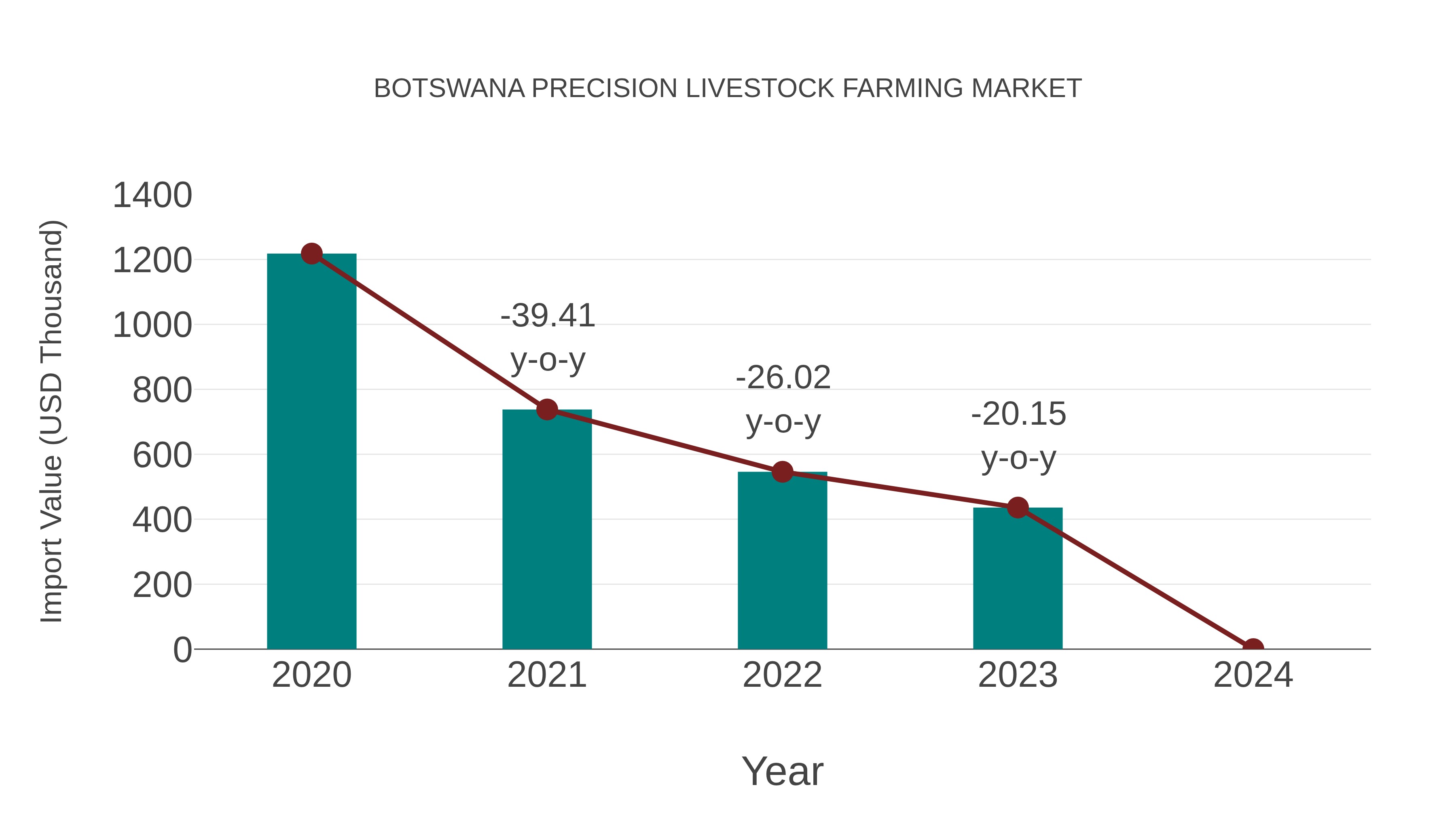  Botswana Precision Livestock Farming Market: Import Trend Analysis